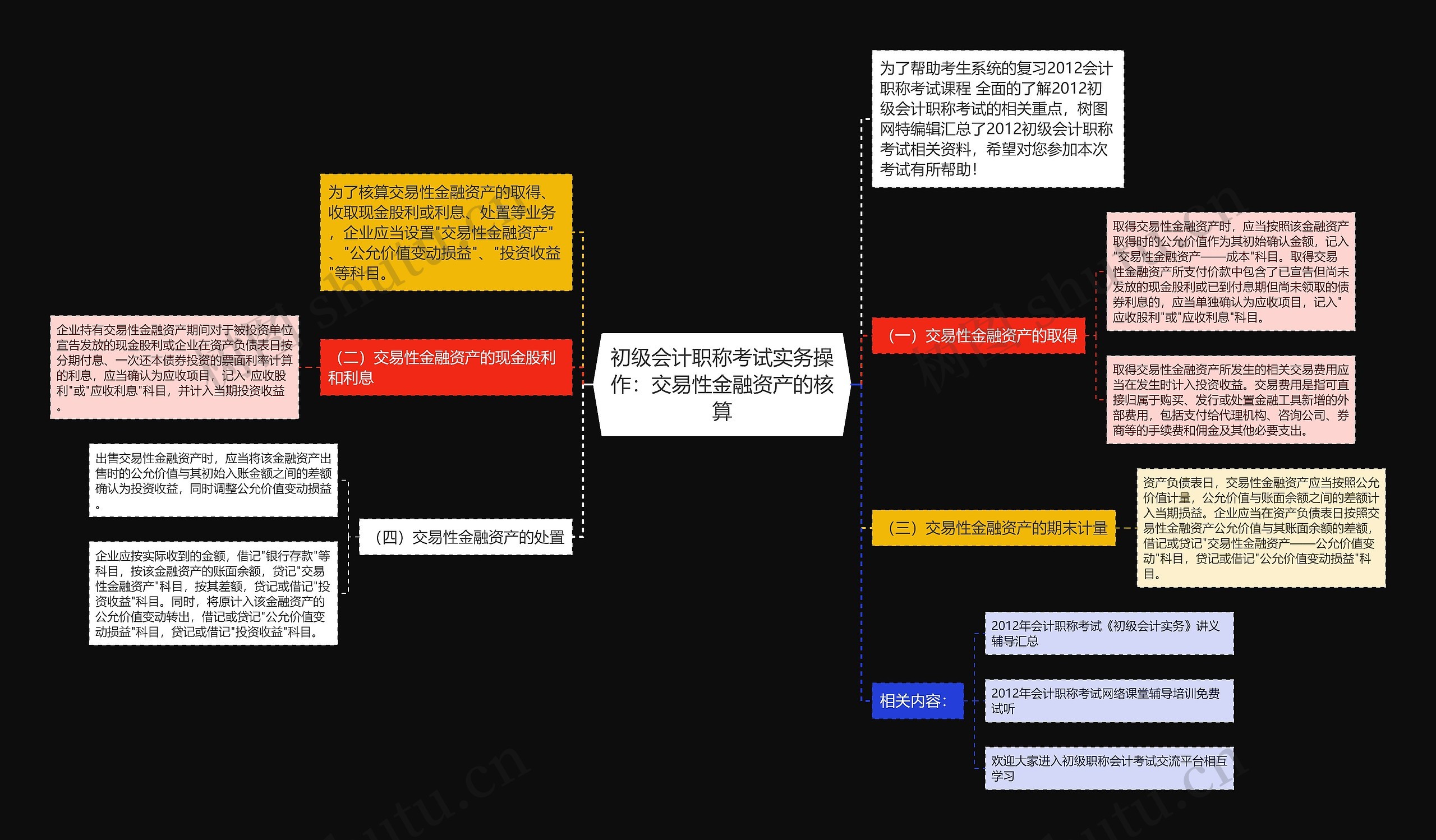 初级会计职称考试实务操作：交易性金融资产的核算思维导图