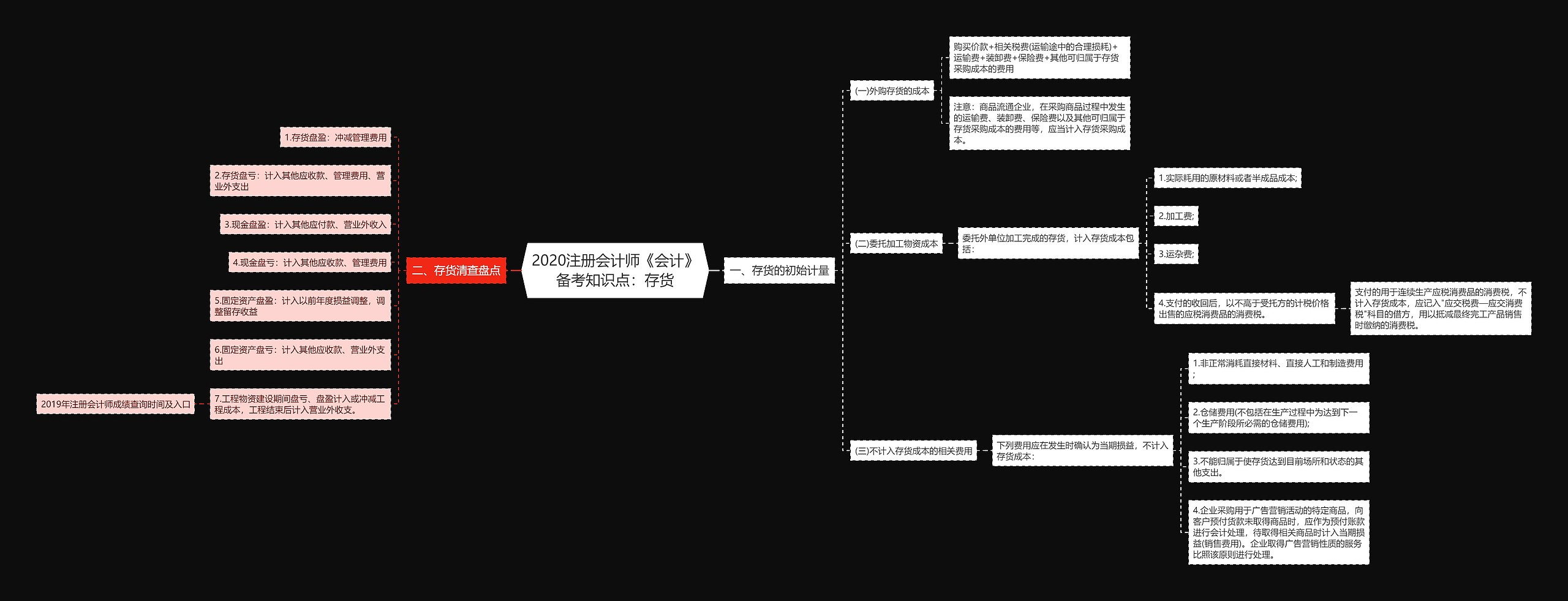 2020注册会计师《会计》备考知识点：存货