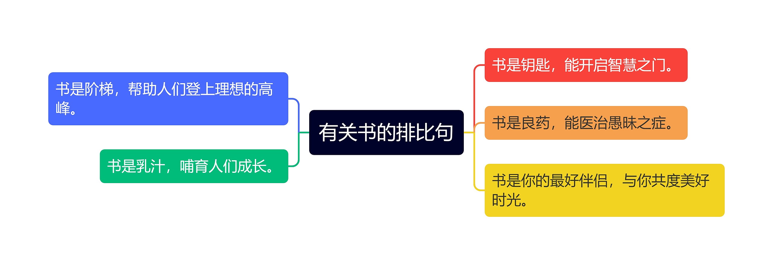 有关书的排比句思维导图