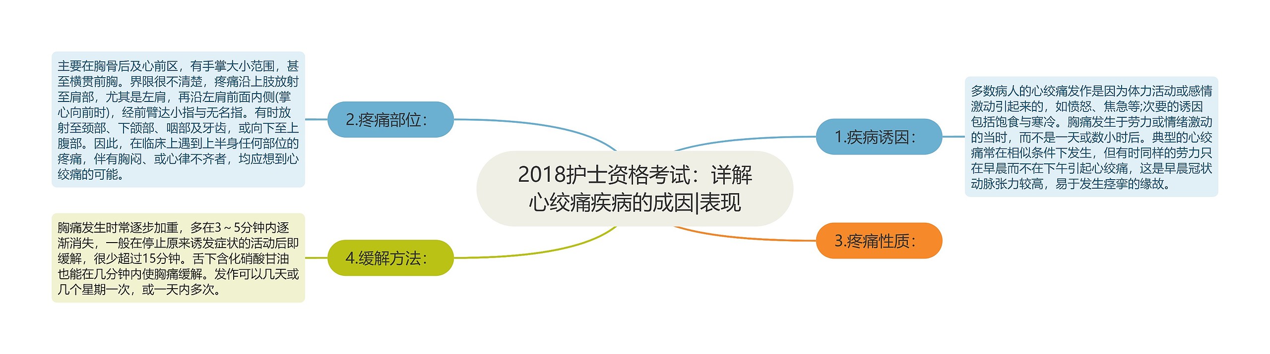 2018护士资格考试：详解心绞痛疾病的成因|表现