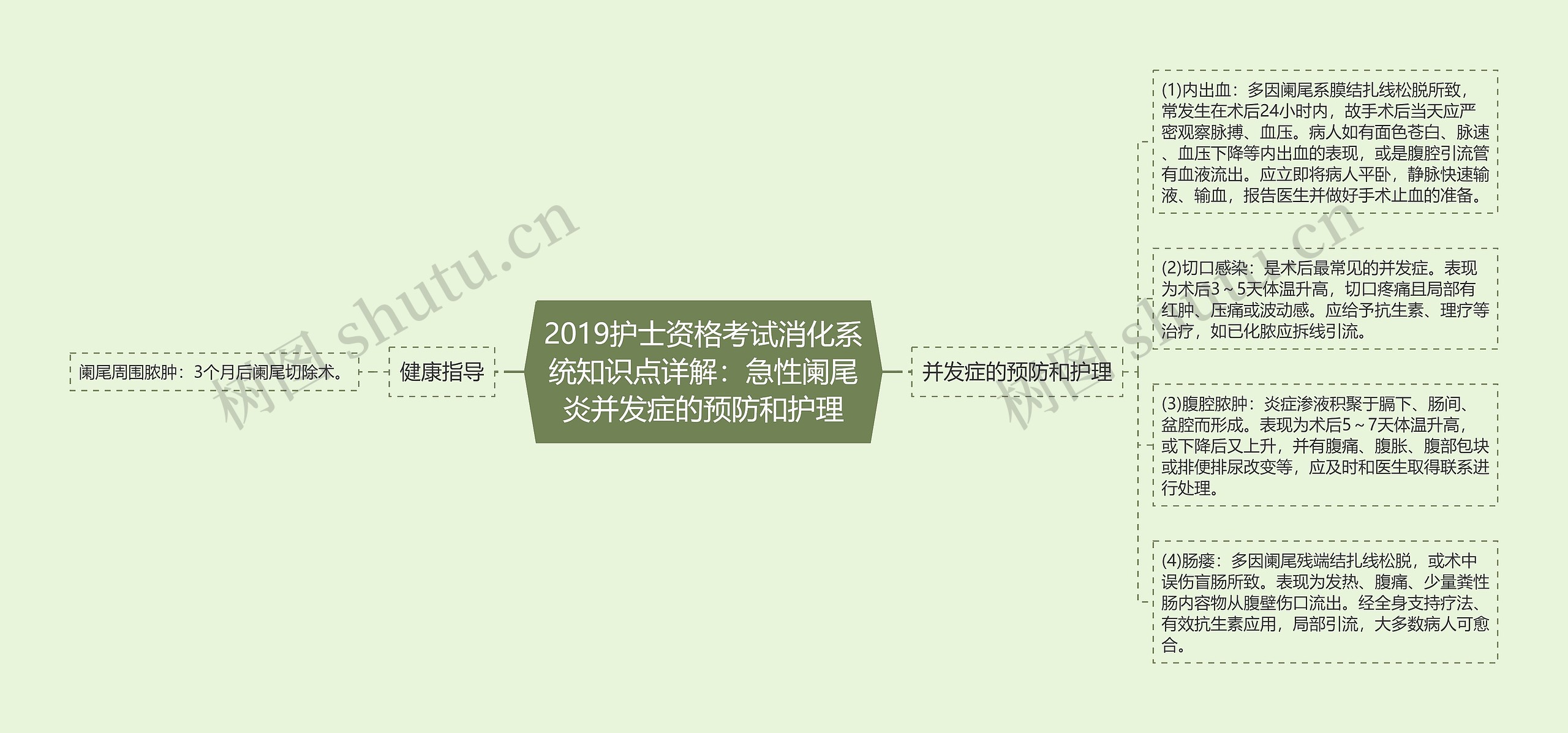 2019护士资格考试消化系统知识点详解：急性阑尾炎并发症的预防和护理思维导图