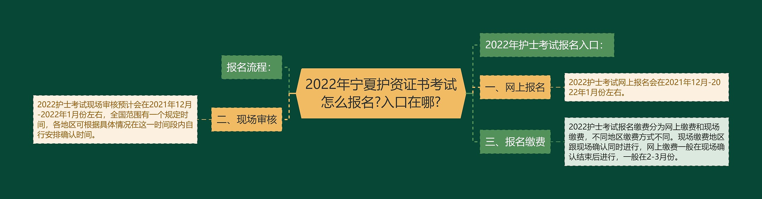 2022年宁夏护资证书考试怎么报名?入口在哪?