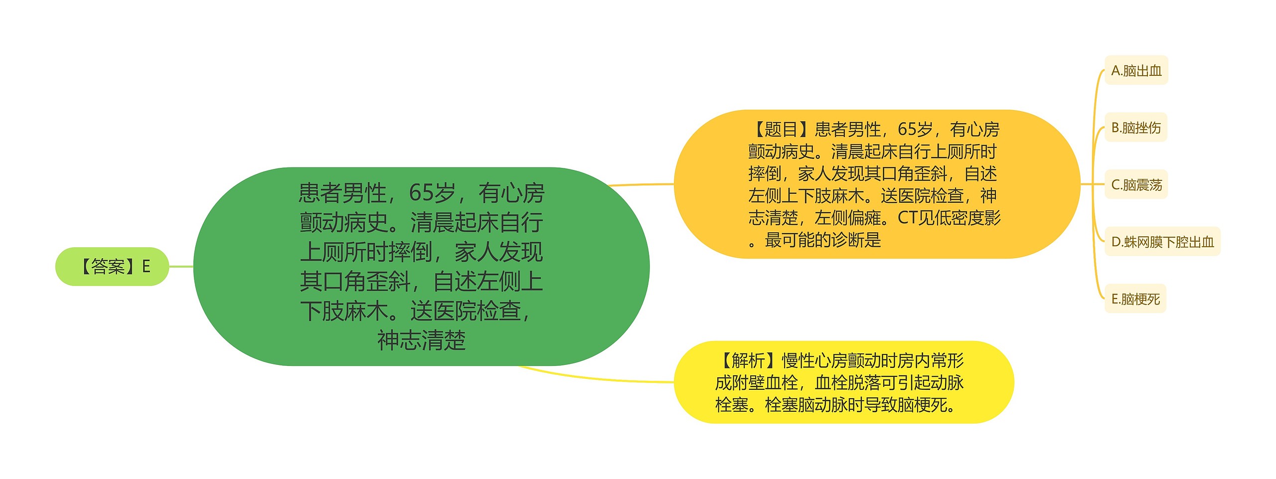 患者男性，65岁，有心房颤动病史。清晨起床自行上厕所时摔倒，家人发现其口角歪斜，自述左侧上下肢麻木。送医院检查，神志清楚