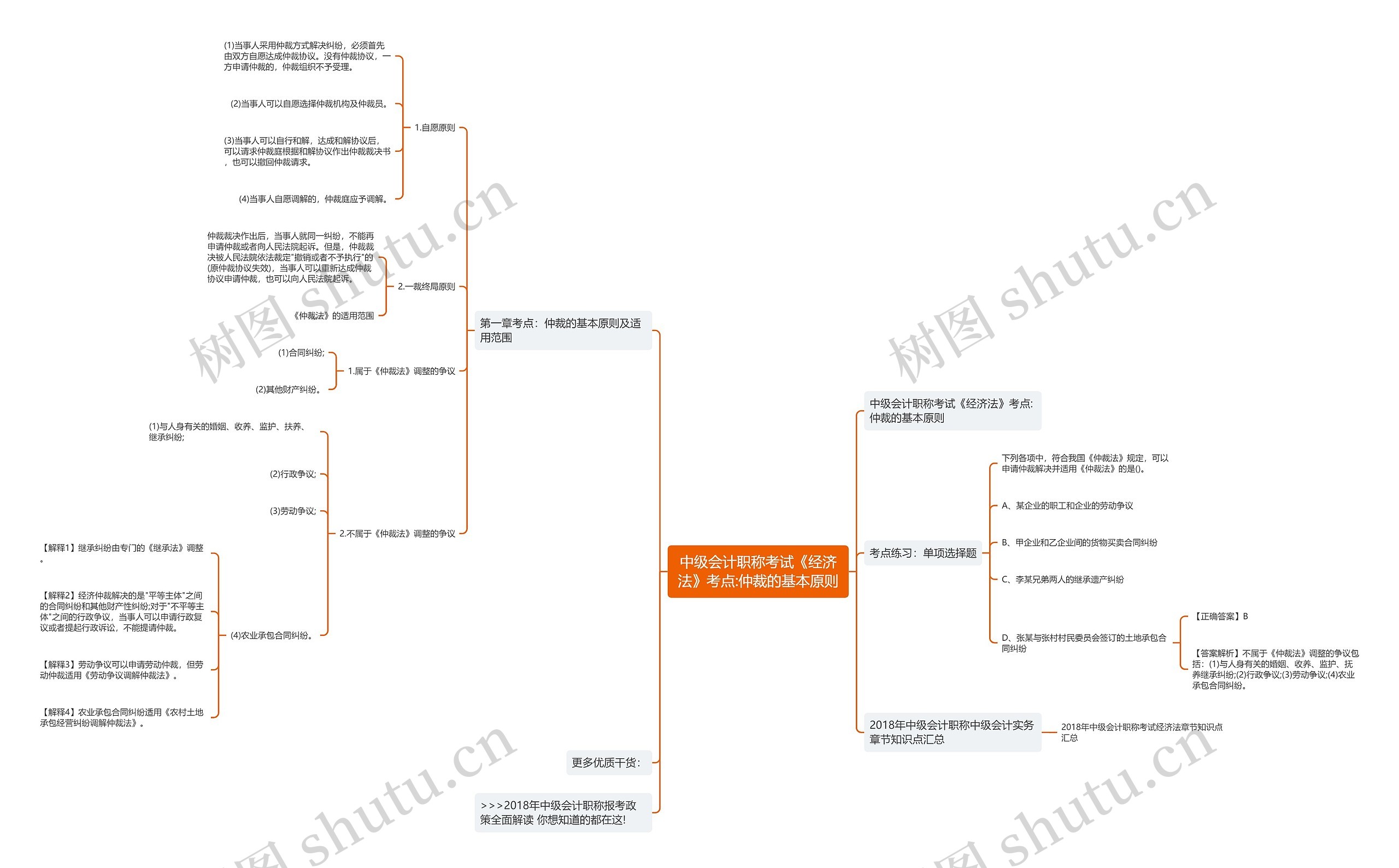 中级会计职称考试《经济法》考点:仲裁的基本原则思维导图