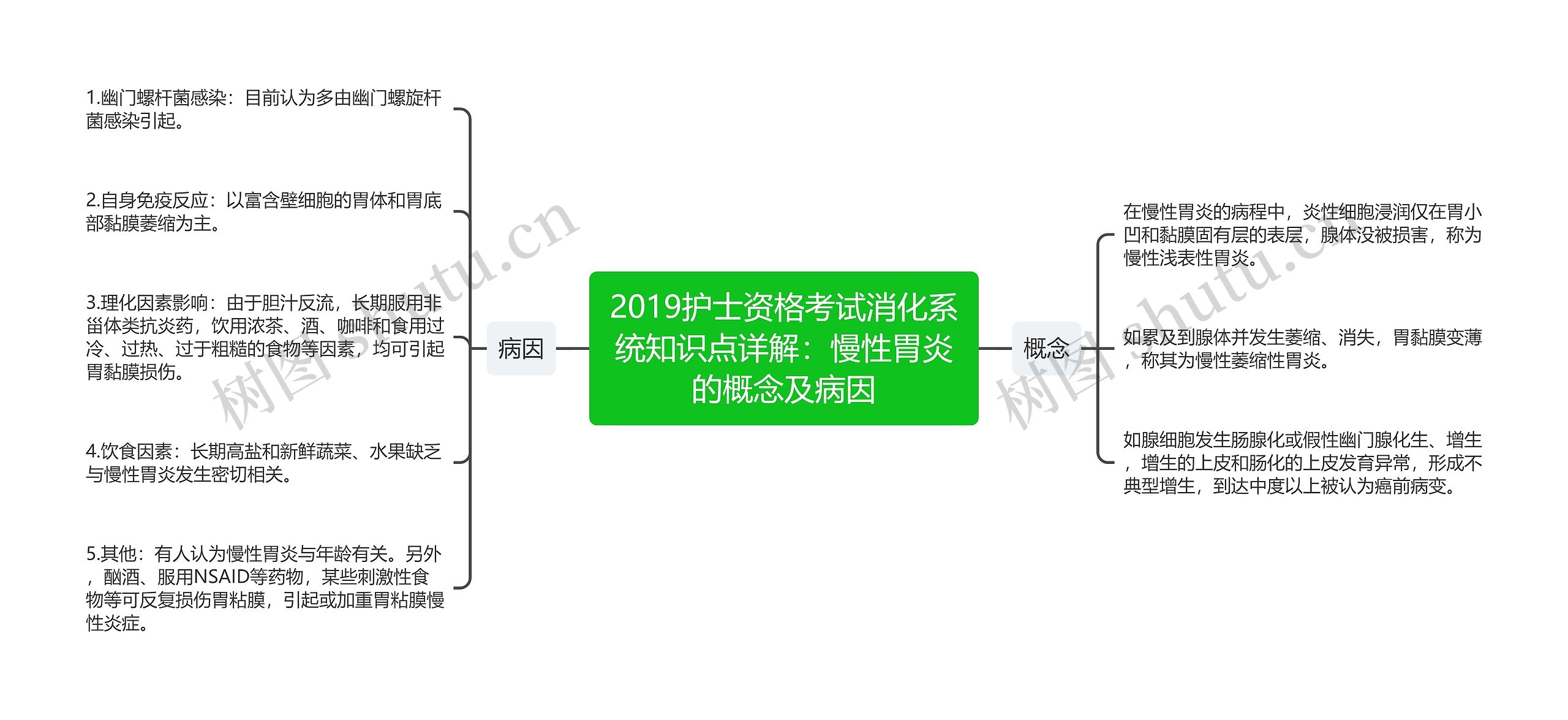 2019护士资格考试消化系统知识点详解：慢性胃炎的概念及病因思维导图