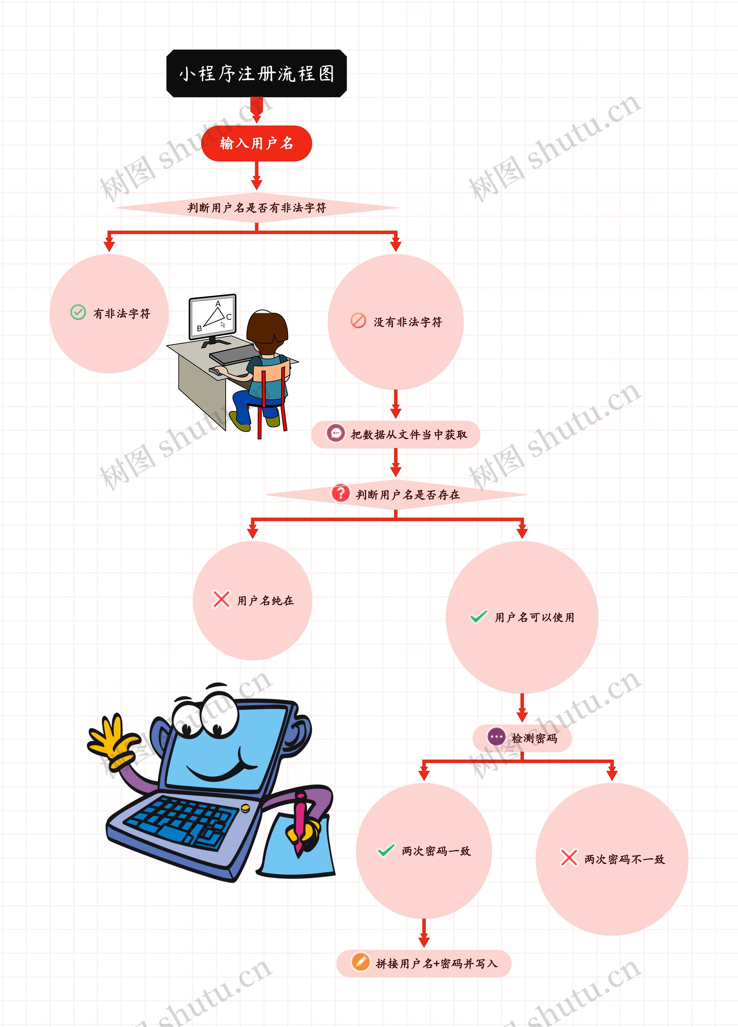 小程序注册流程图
