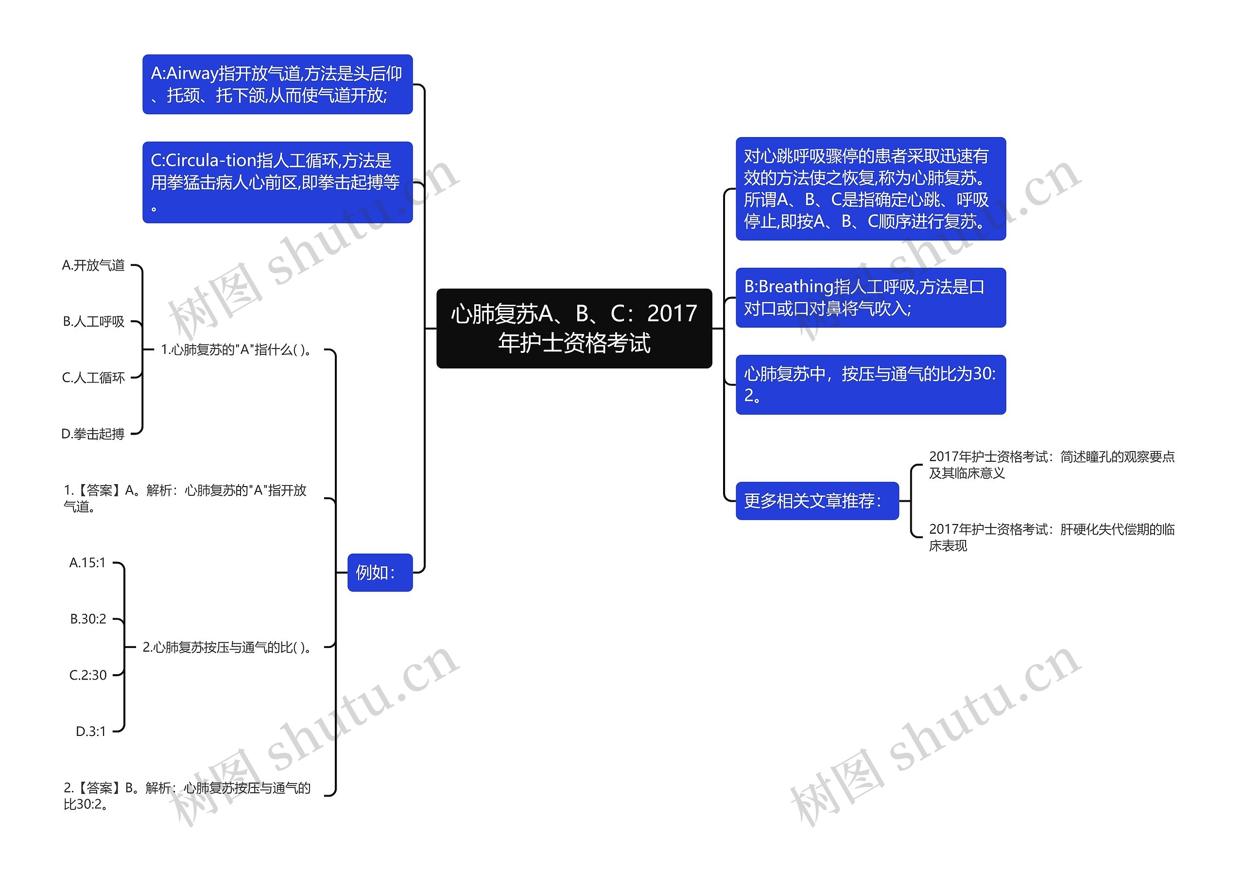 心肺复苏A、B、C：2017年护士资格考试