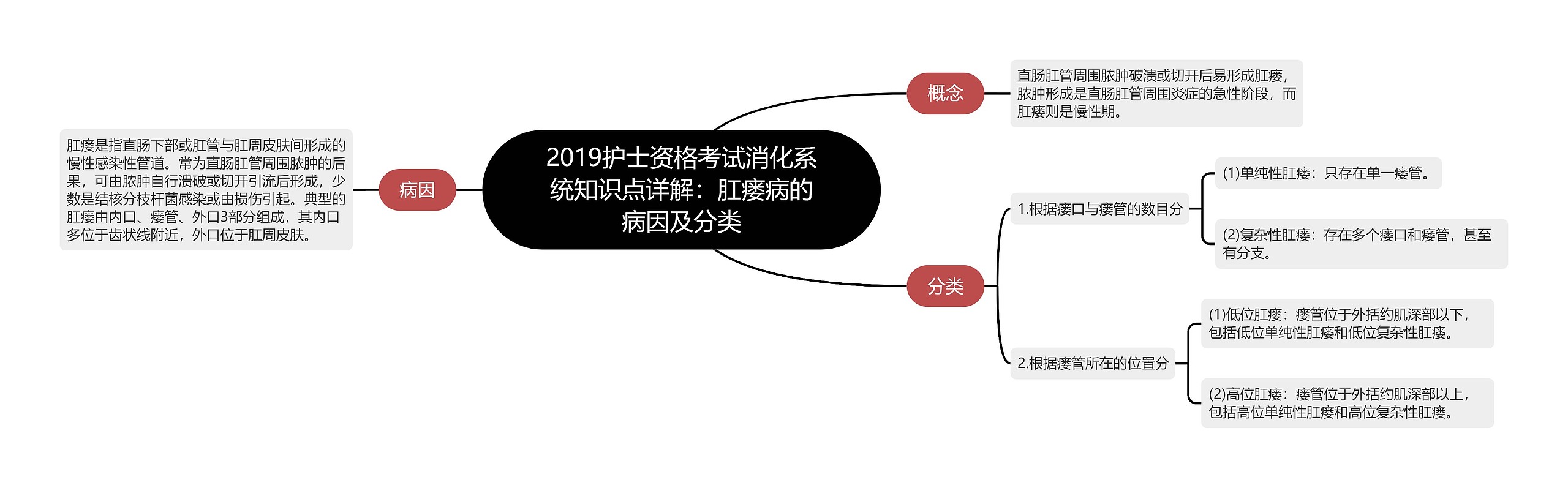 2019护士资格考试消化系统知识点详解：肛瘘病的病因及分类思维导图