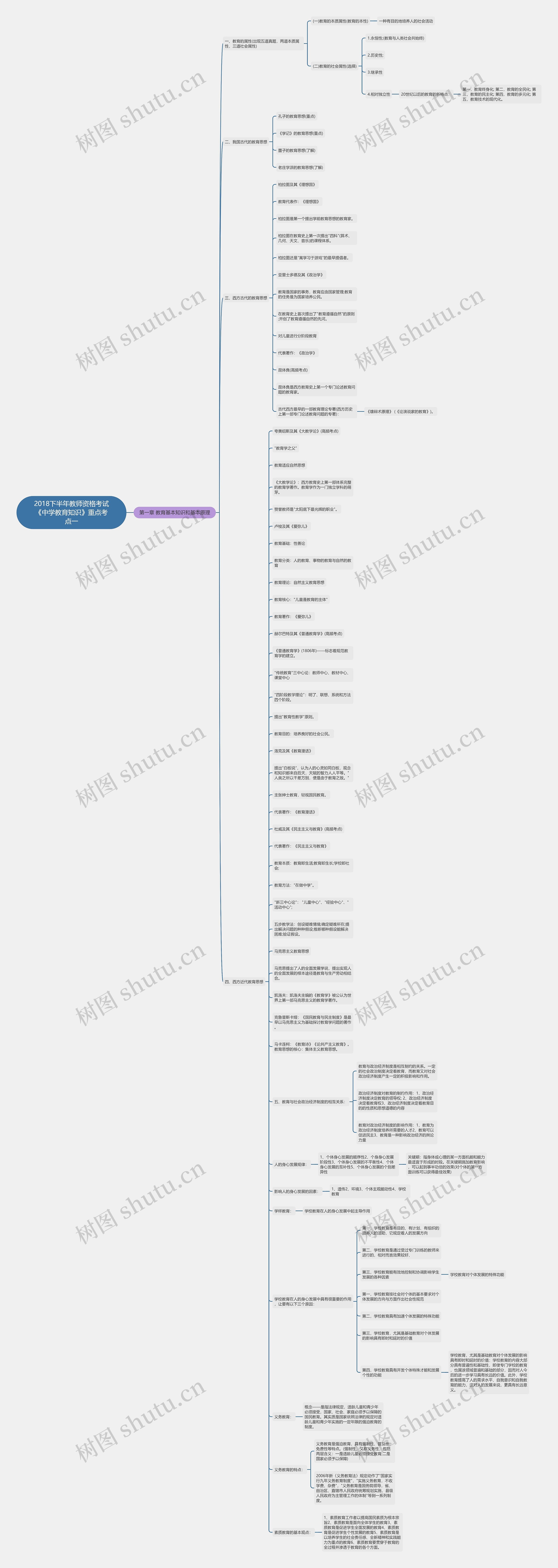 2018下半年教师资格考试《中学教育知识》重点考点一思维导图高清图 2018下半年教师资格考试《中学教育知识》重点考点一思维导图