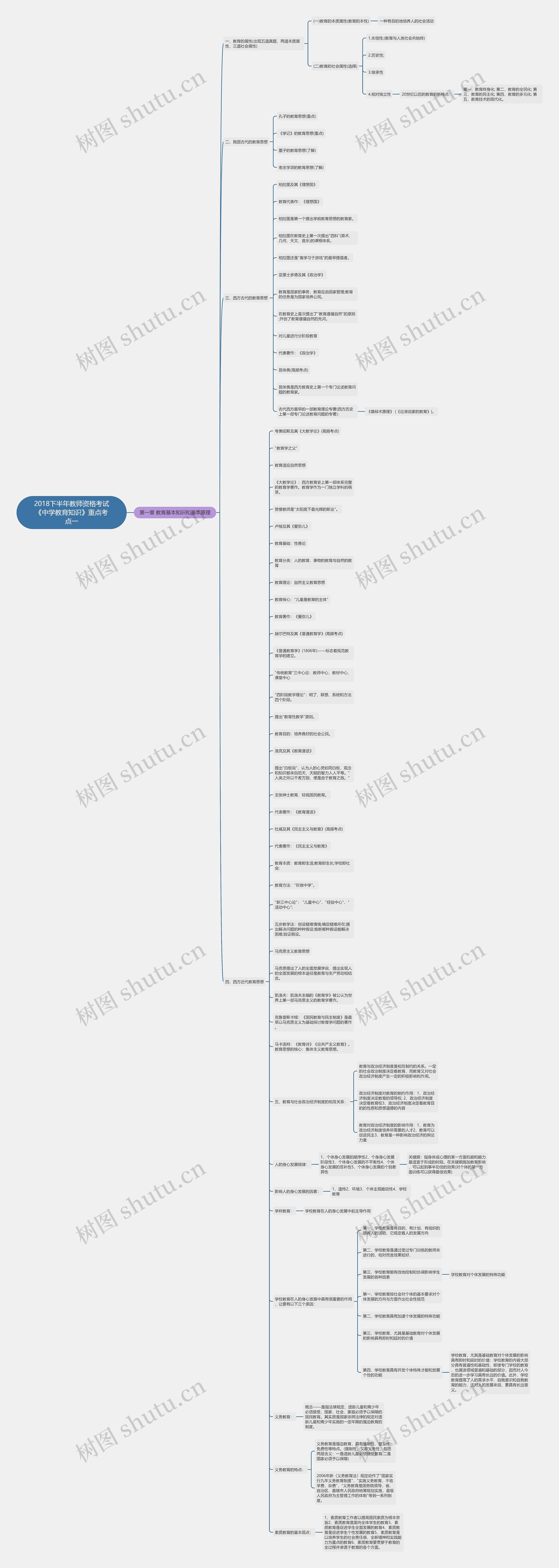 2018下半年教师资格考试《中学教育知识》重点考点一思维导图