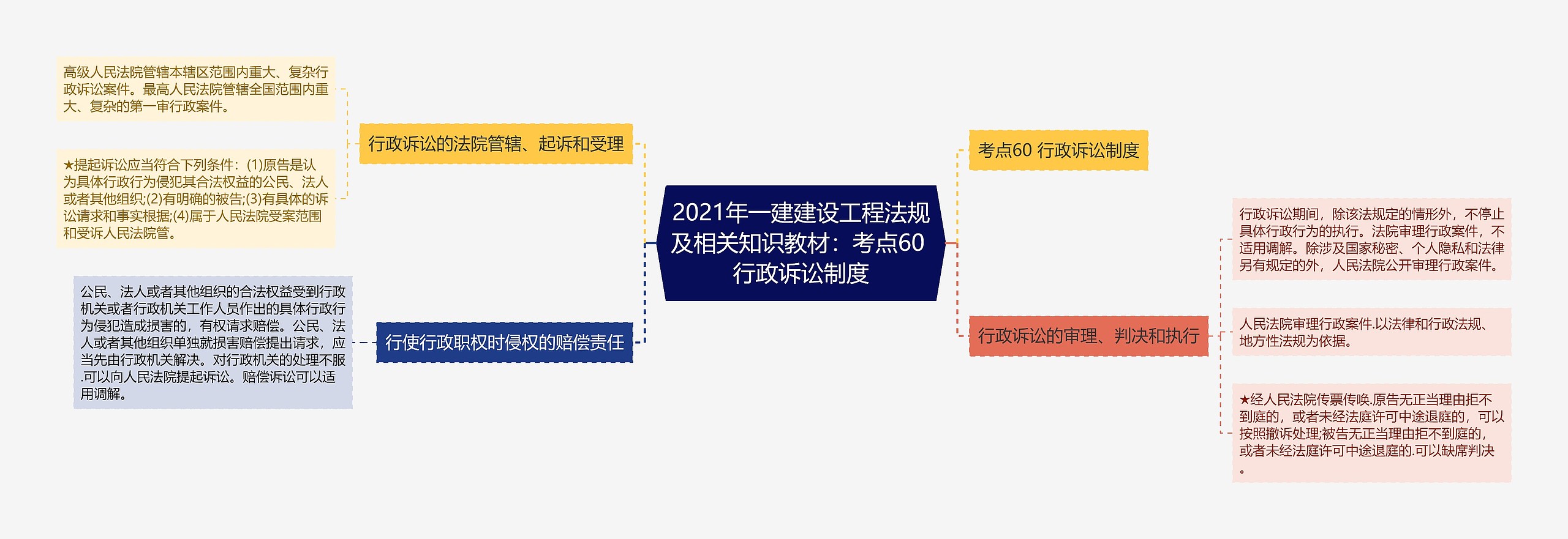 2021年一建建设工程法规及相关知识教材：考点60 行政诉讼制度思维导图