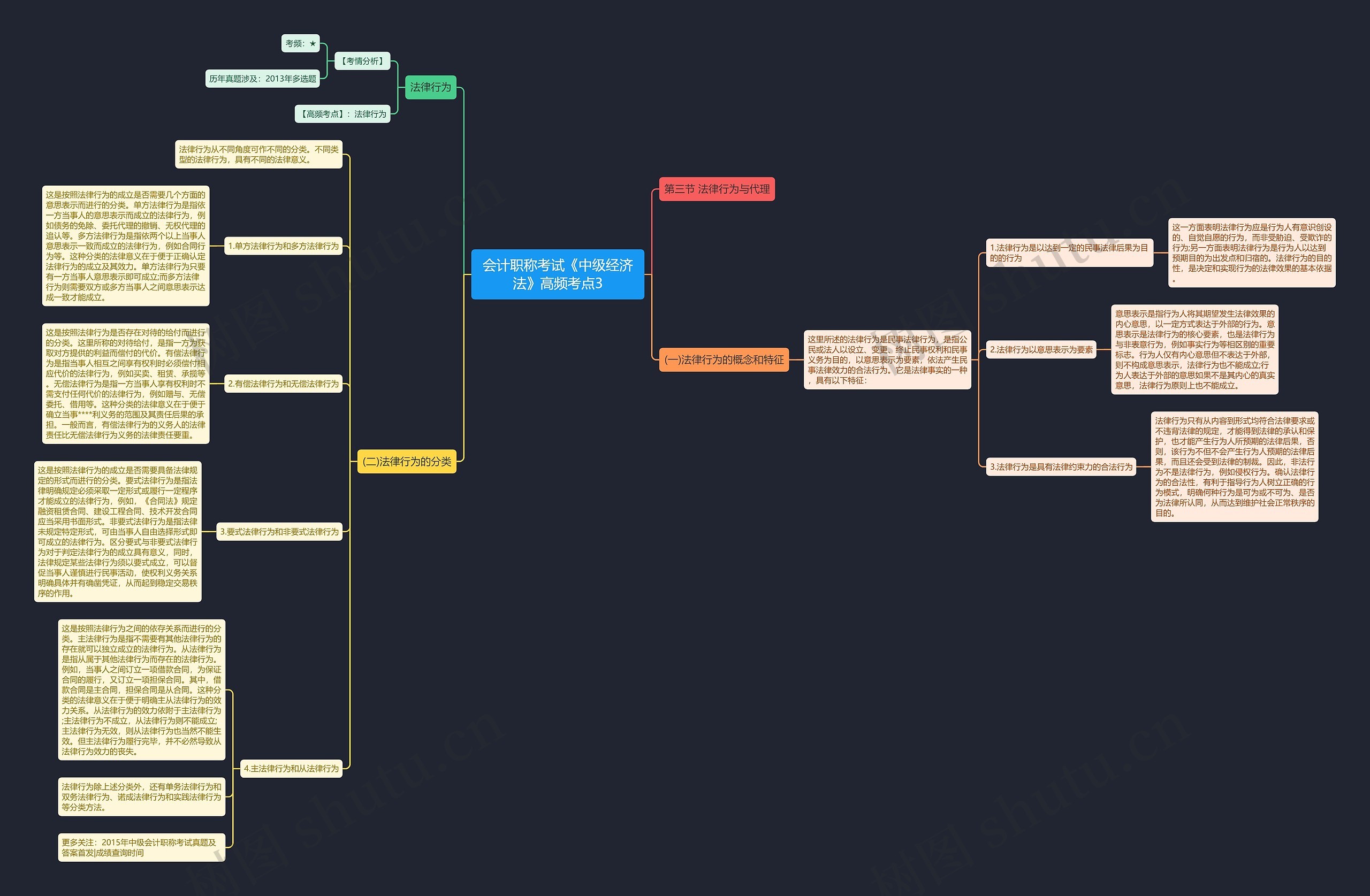 会计职称考试《中级经济法》高频考点3思维导图