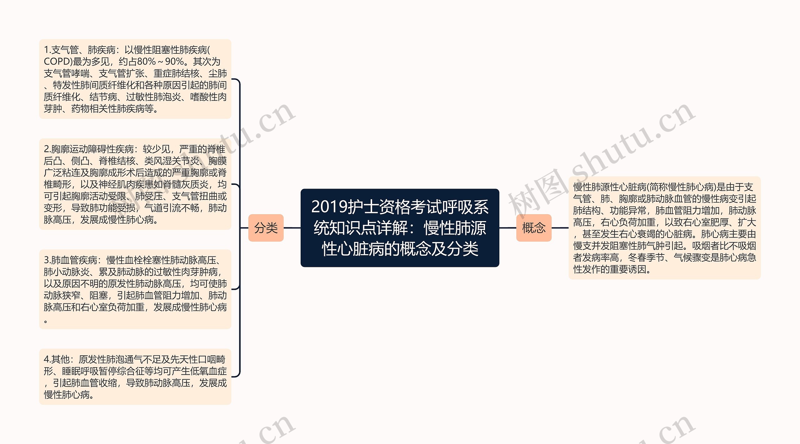 2019护士资格考试呼吸系统知识点详解：慢性肺源性心脏病的概念及分类
