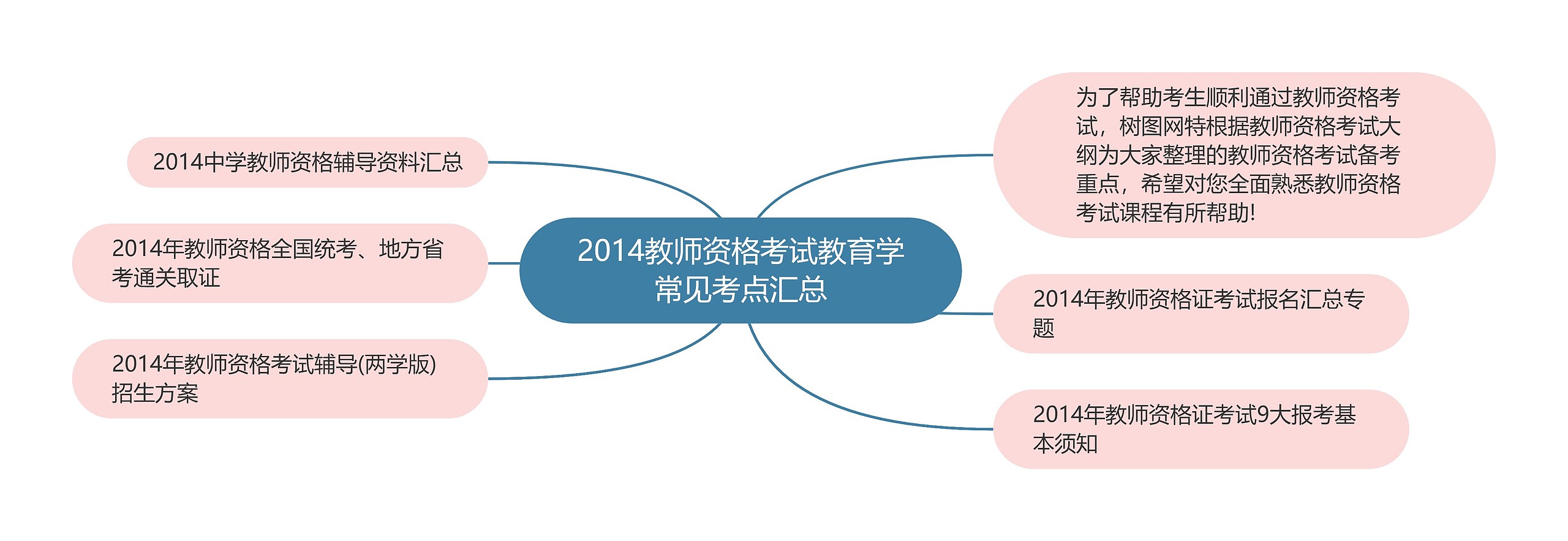 2014教师资格考试教育学常见考点汇总思维导图