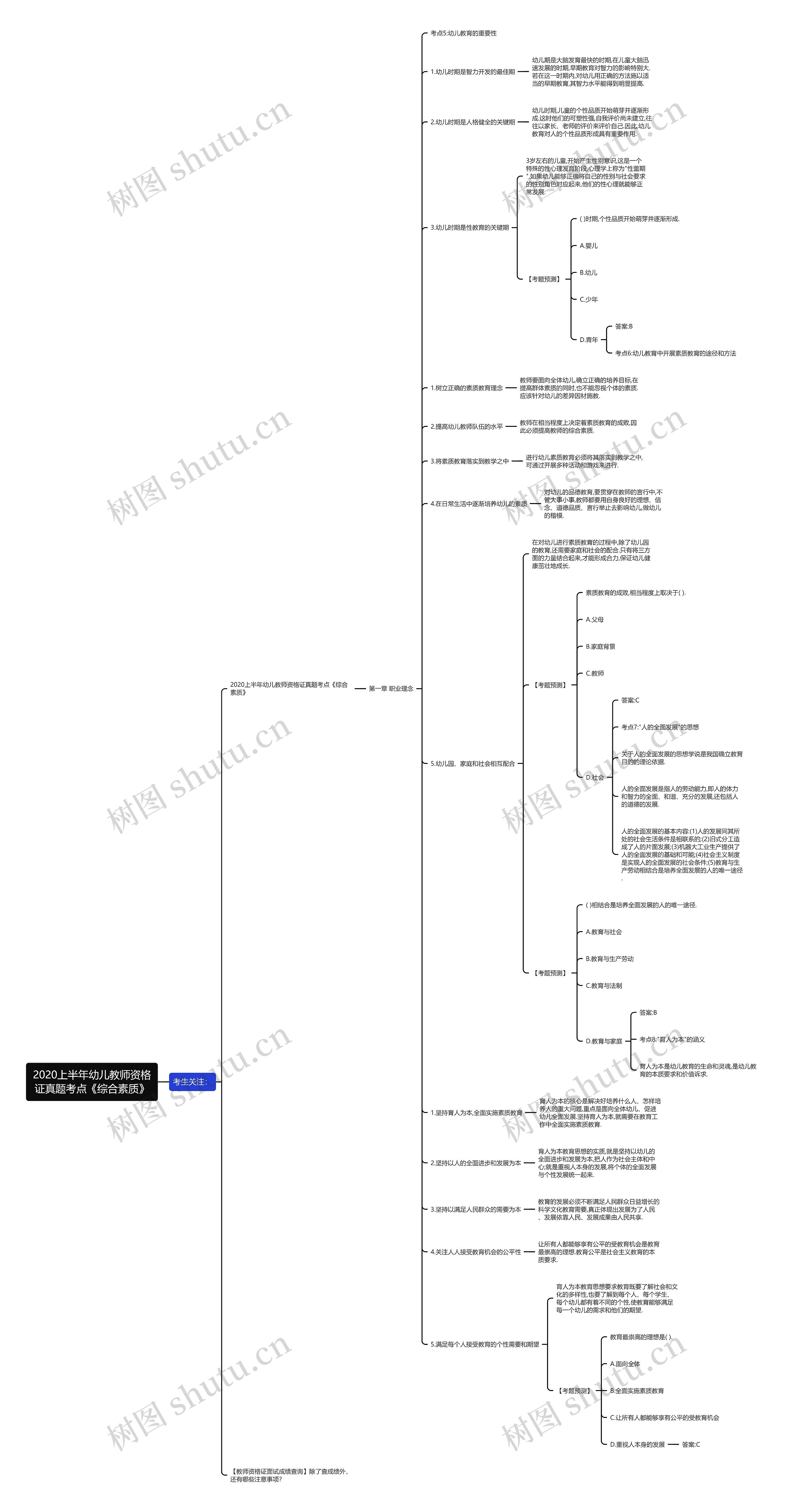 2020上半年幼儿教师资格证真题考点《综合素质》思维导图