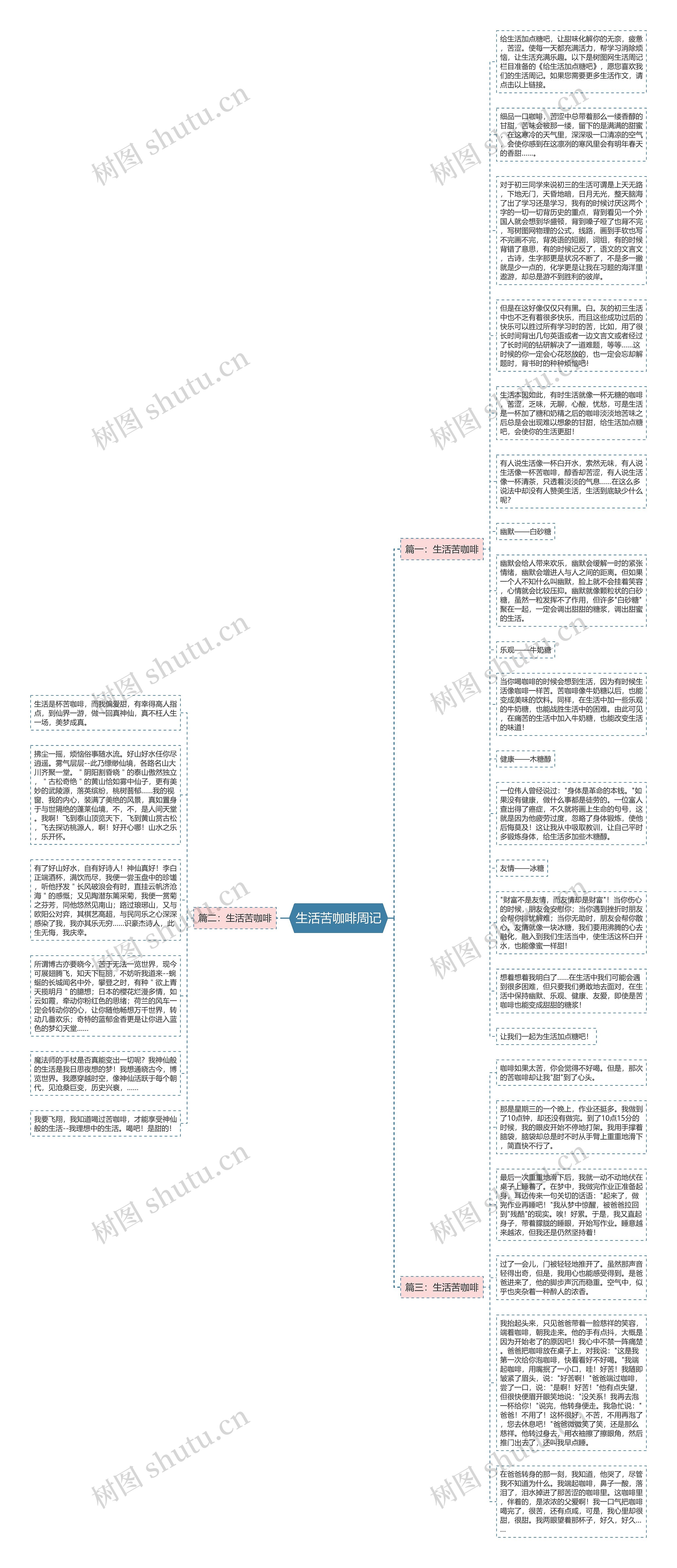 生活苦咖啡周记思维导图