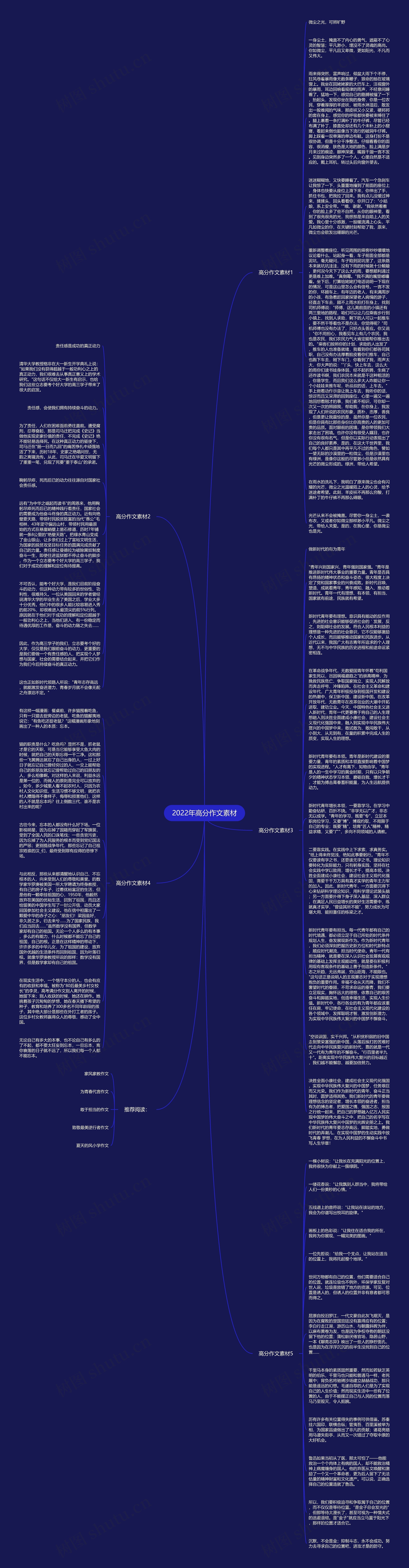 2022年高分作文素材思维导图