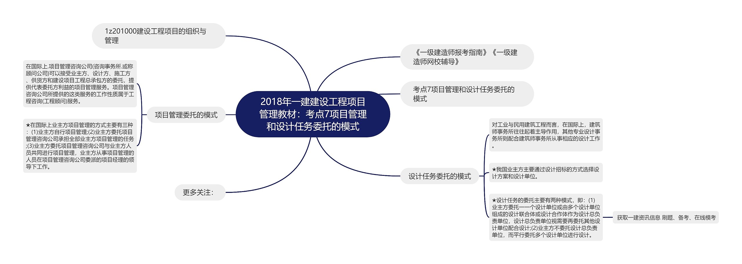 2018年一建建设工程项目管理教材：考点7项目管理和设计任务委托的模式思维导图