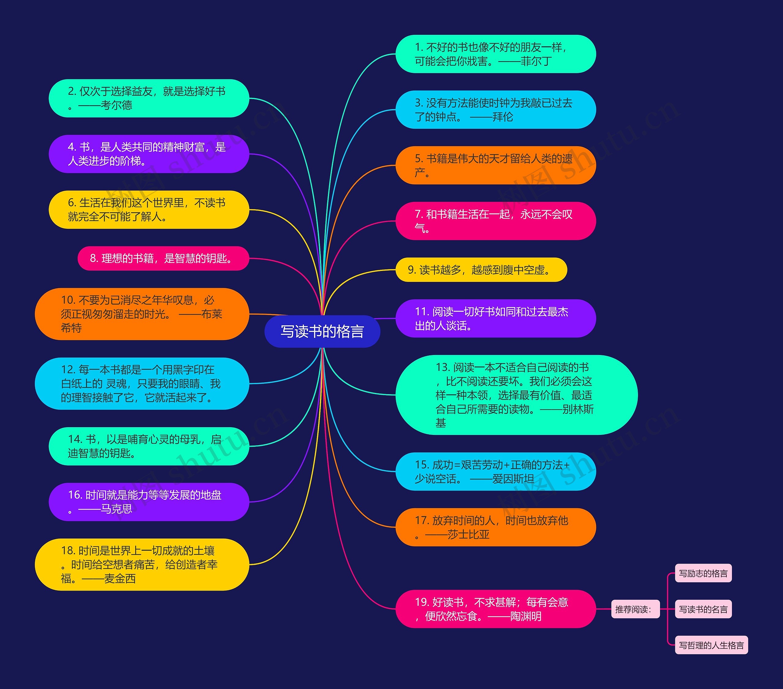 写读书的格言思维导图