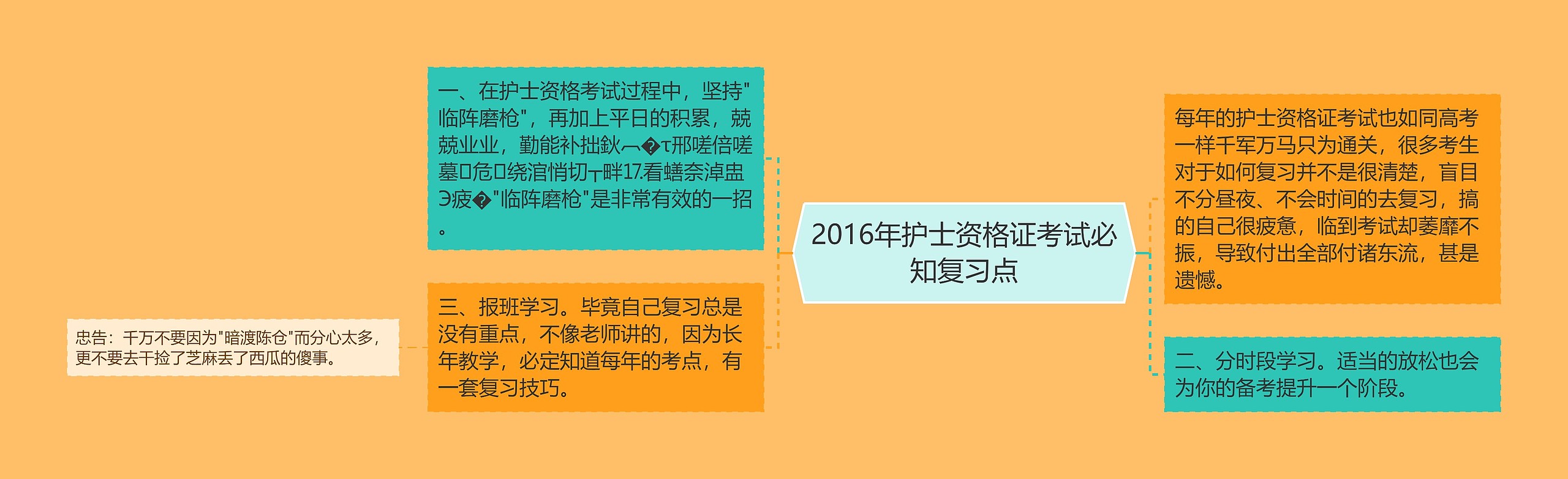 2016年护士资格证考试必知复习点思维导图