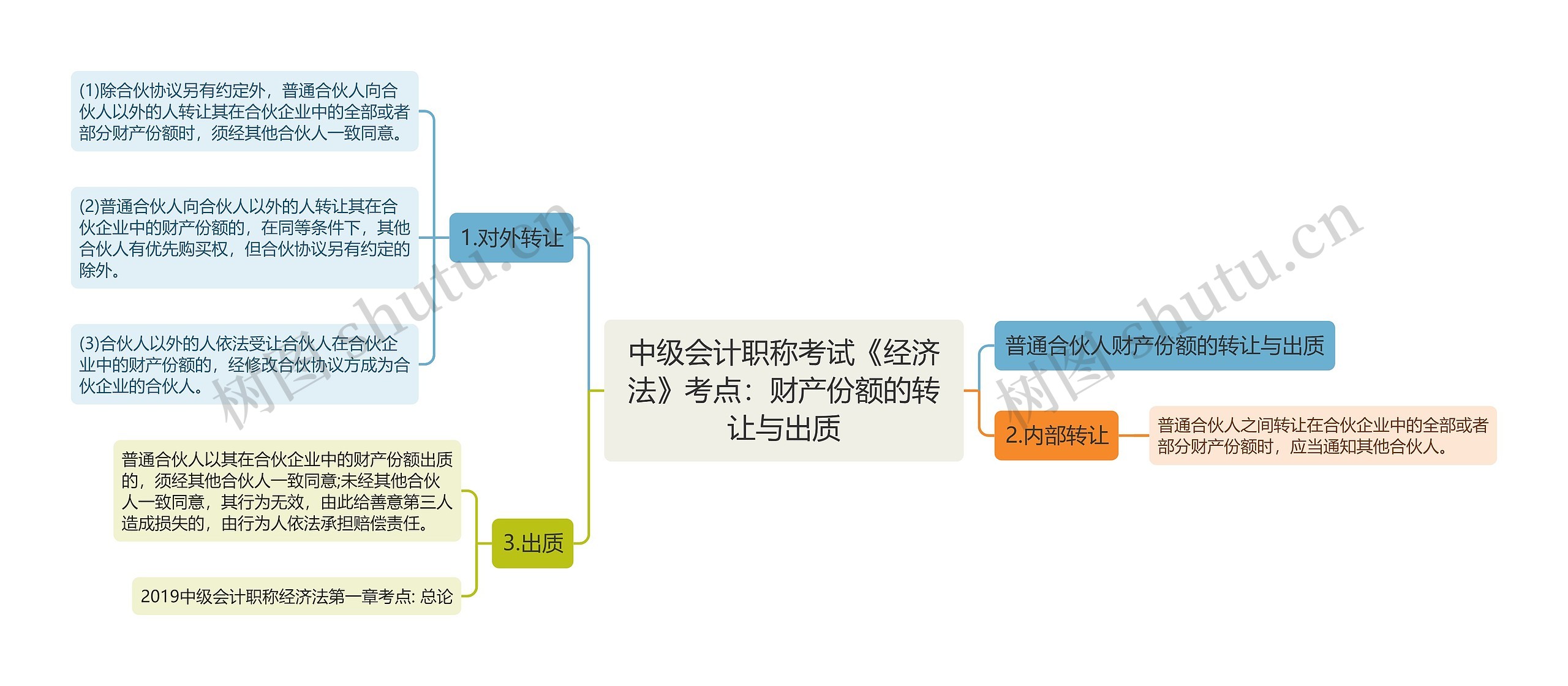 中级会计职称考试《经济法》考点：财产份额的转让与出质思维导图