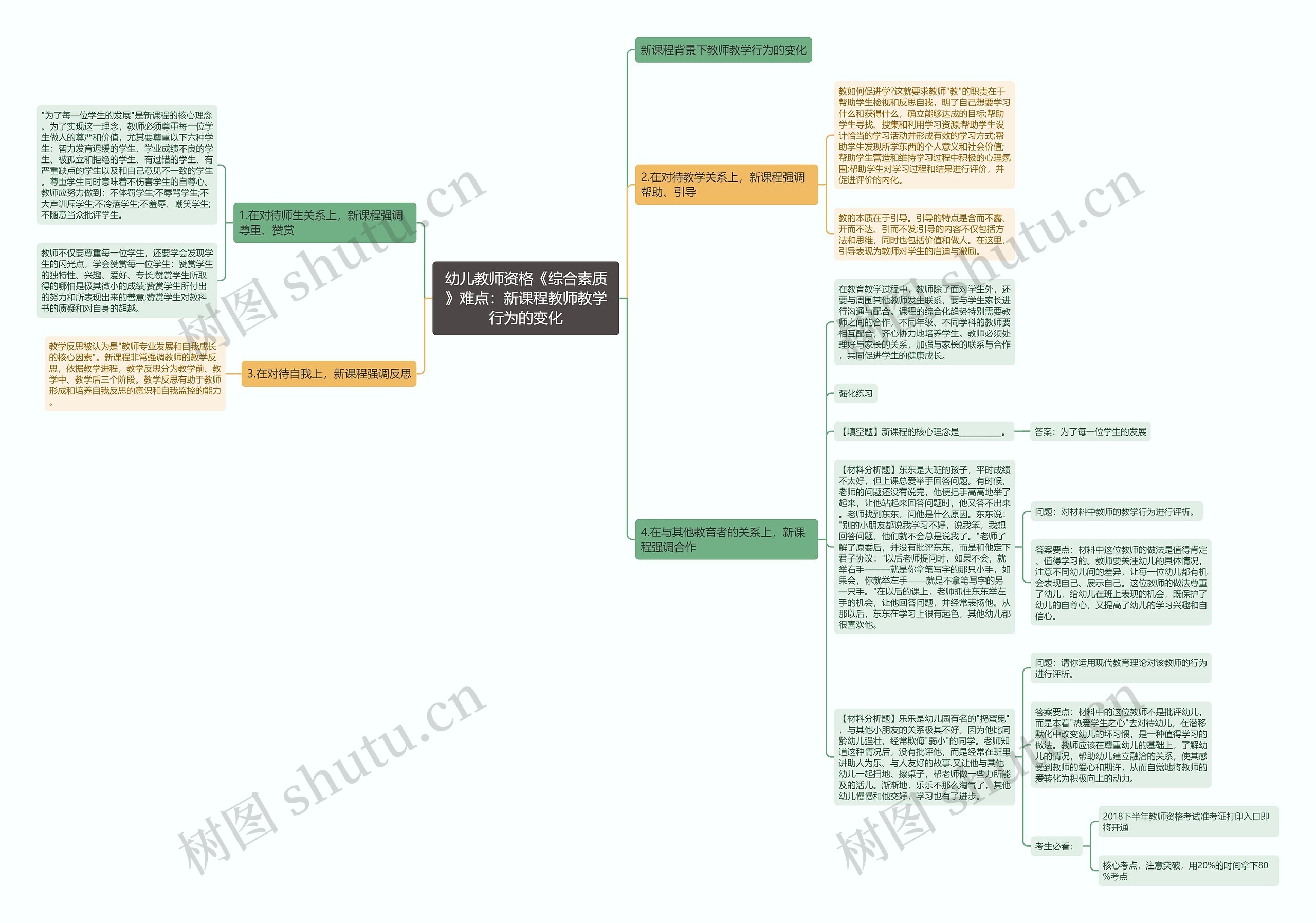 幼儿教师资格《综合素质》难点：新课程教师教学行为的变化思维导图