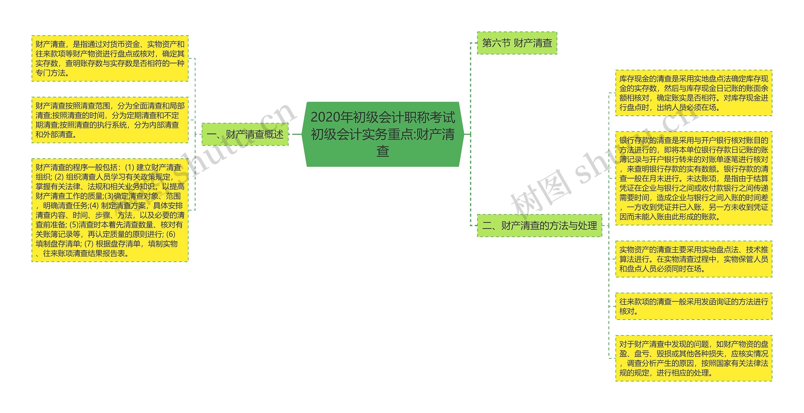 2020年初级会计职称考试初级会计实务重点:财产清查 2020年初级会计职称考试初级会计实务重点:财产清查