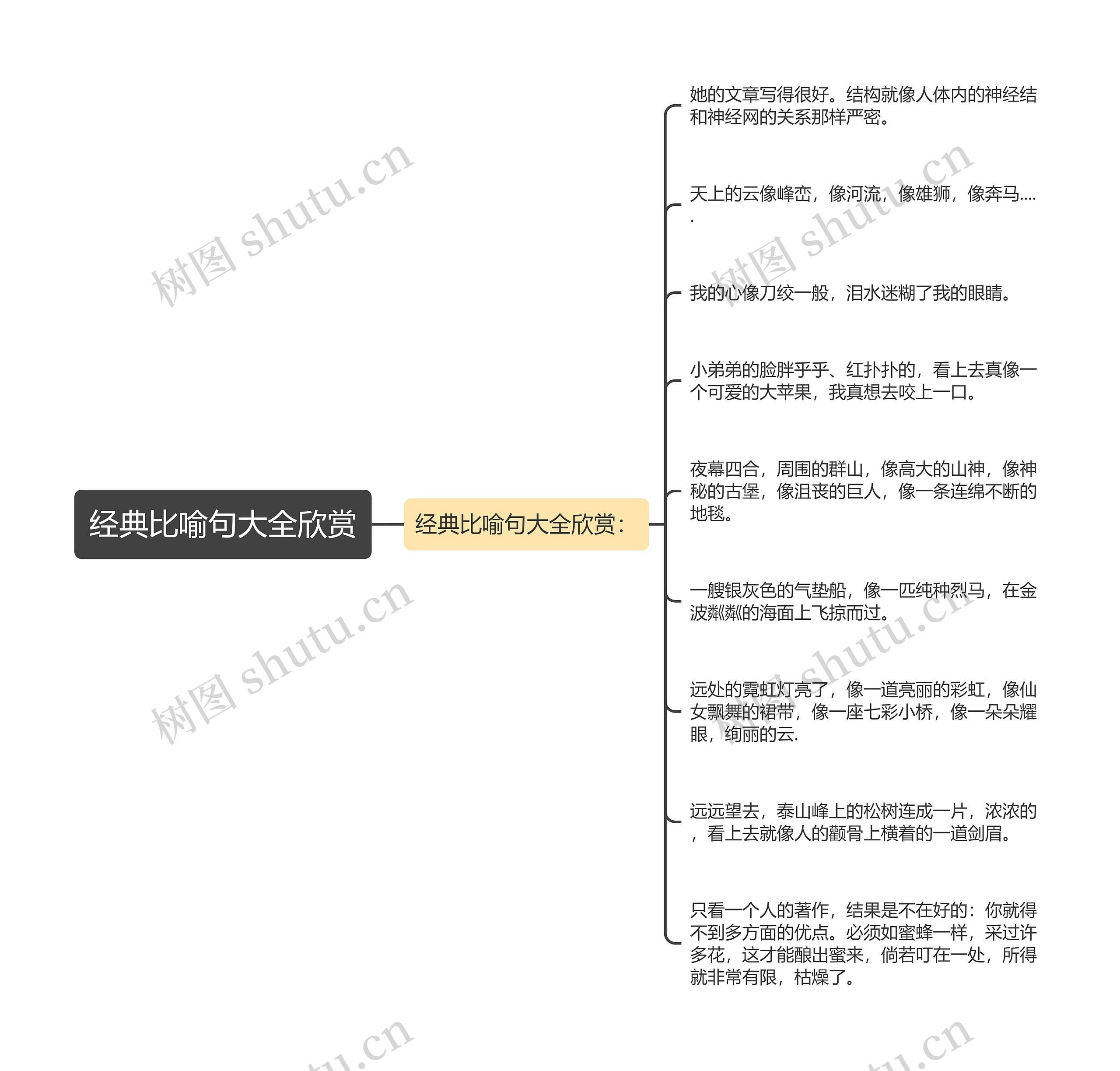 经典比喻句大全欣赏思维导图