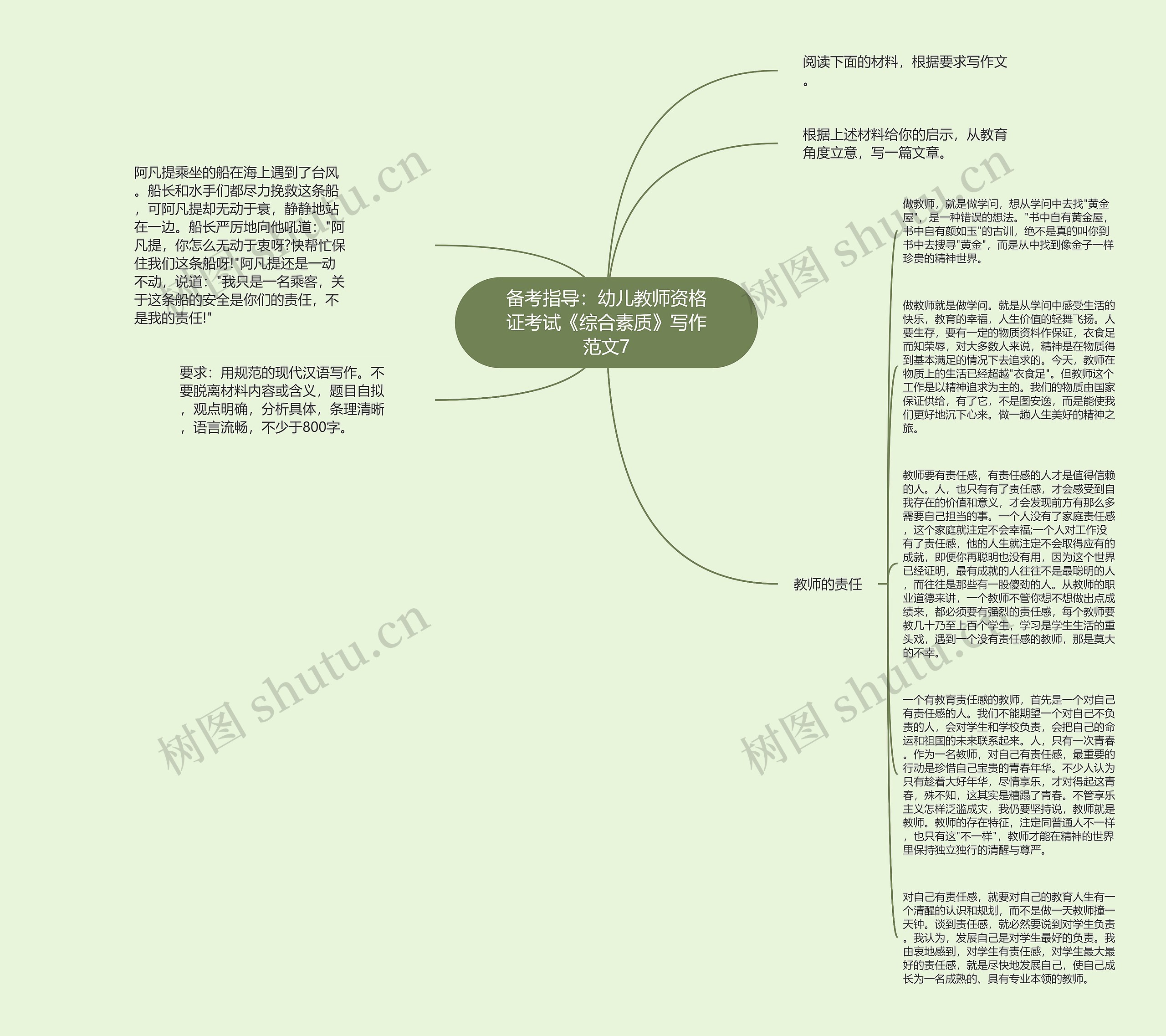 备考指导：幼儿教师资格证考试《综合素质》写作范文7思维导图