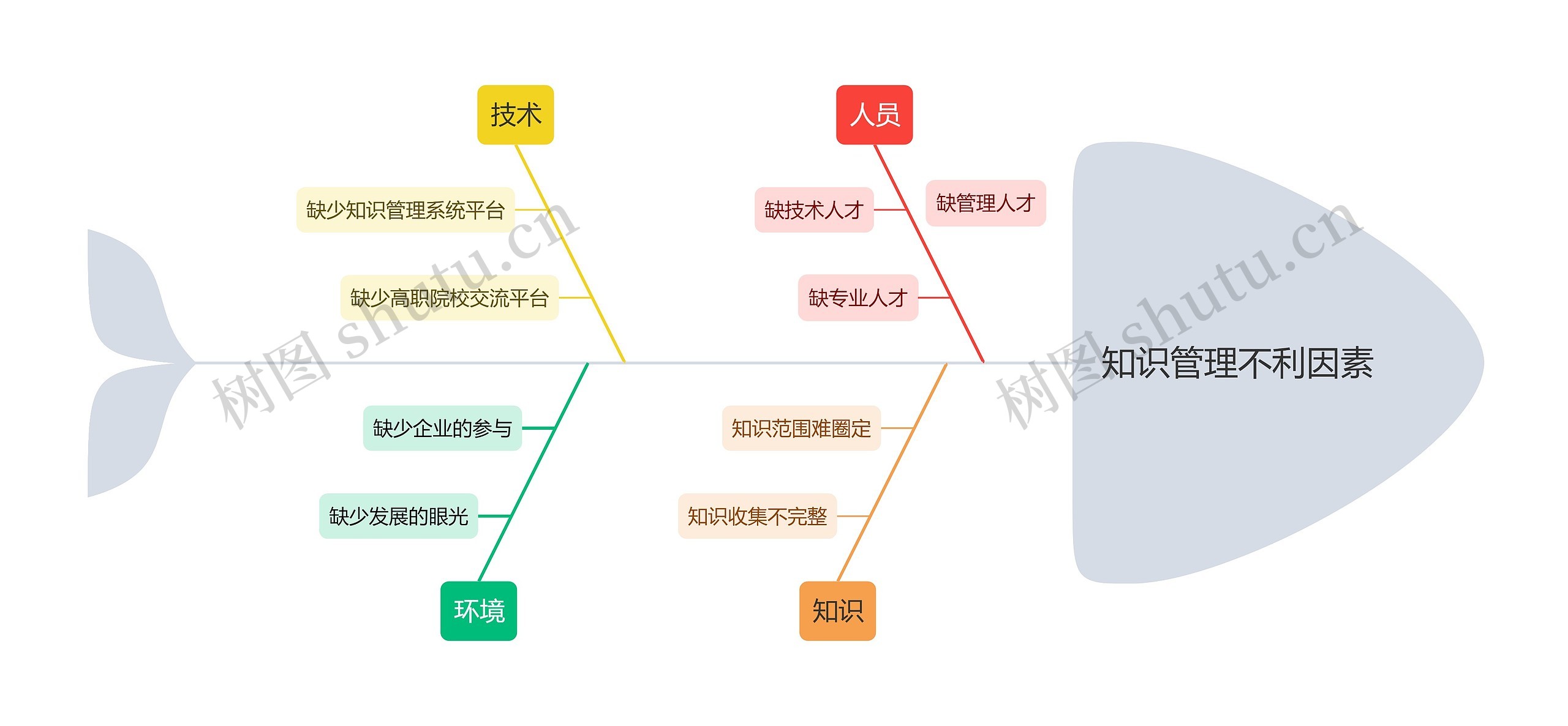 知识管理不利因素思维导图