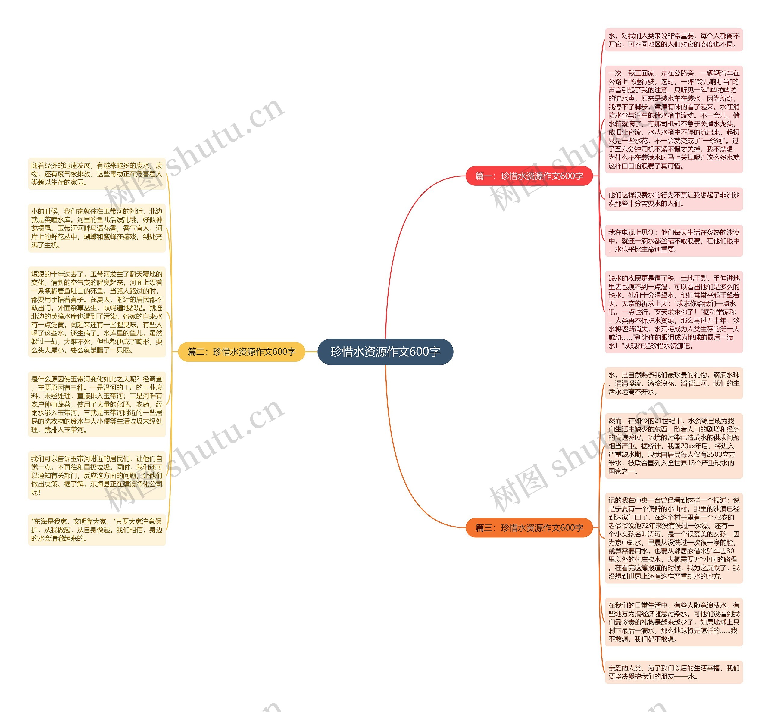 珍惜水资源作文600字思维导图