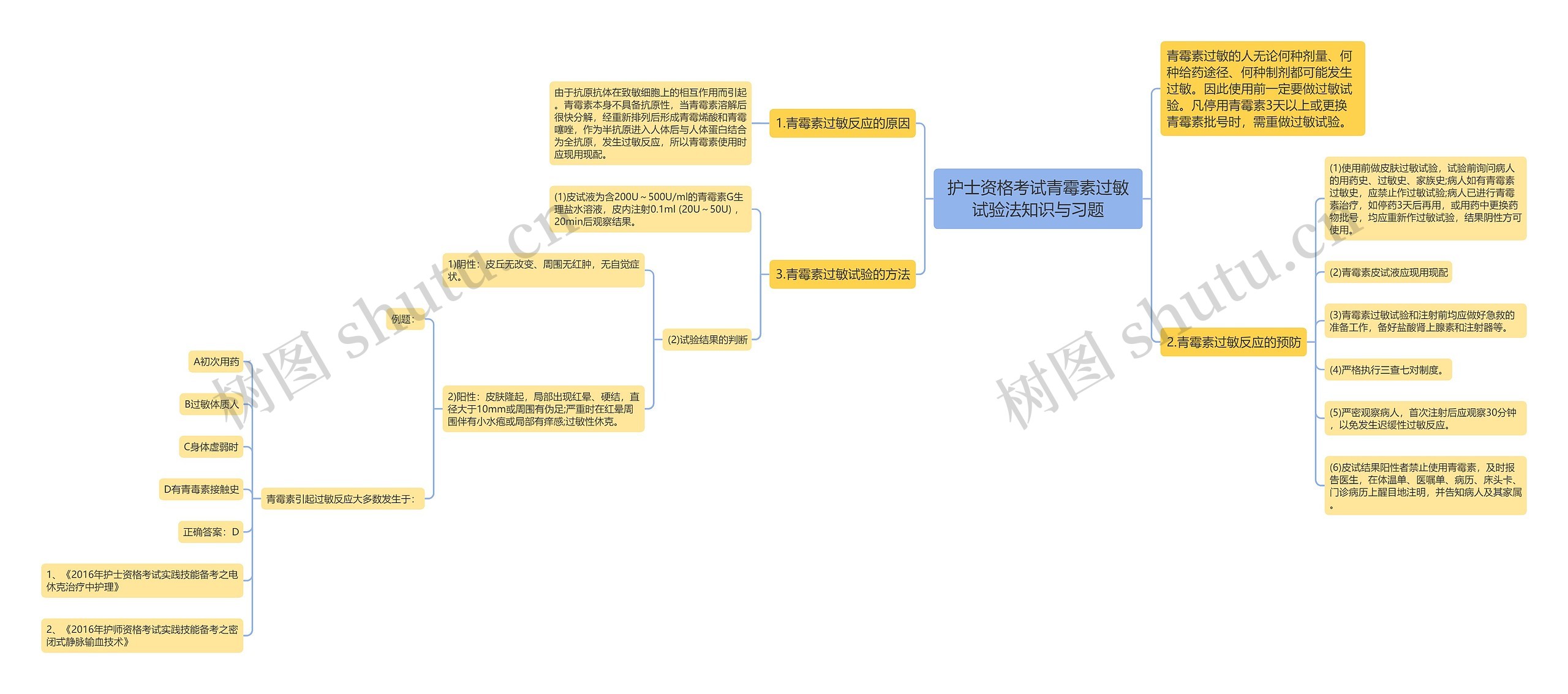 护士资格考试青霉素过敏试验法知识与习题思维导图