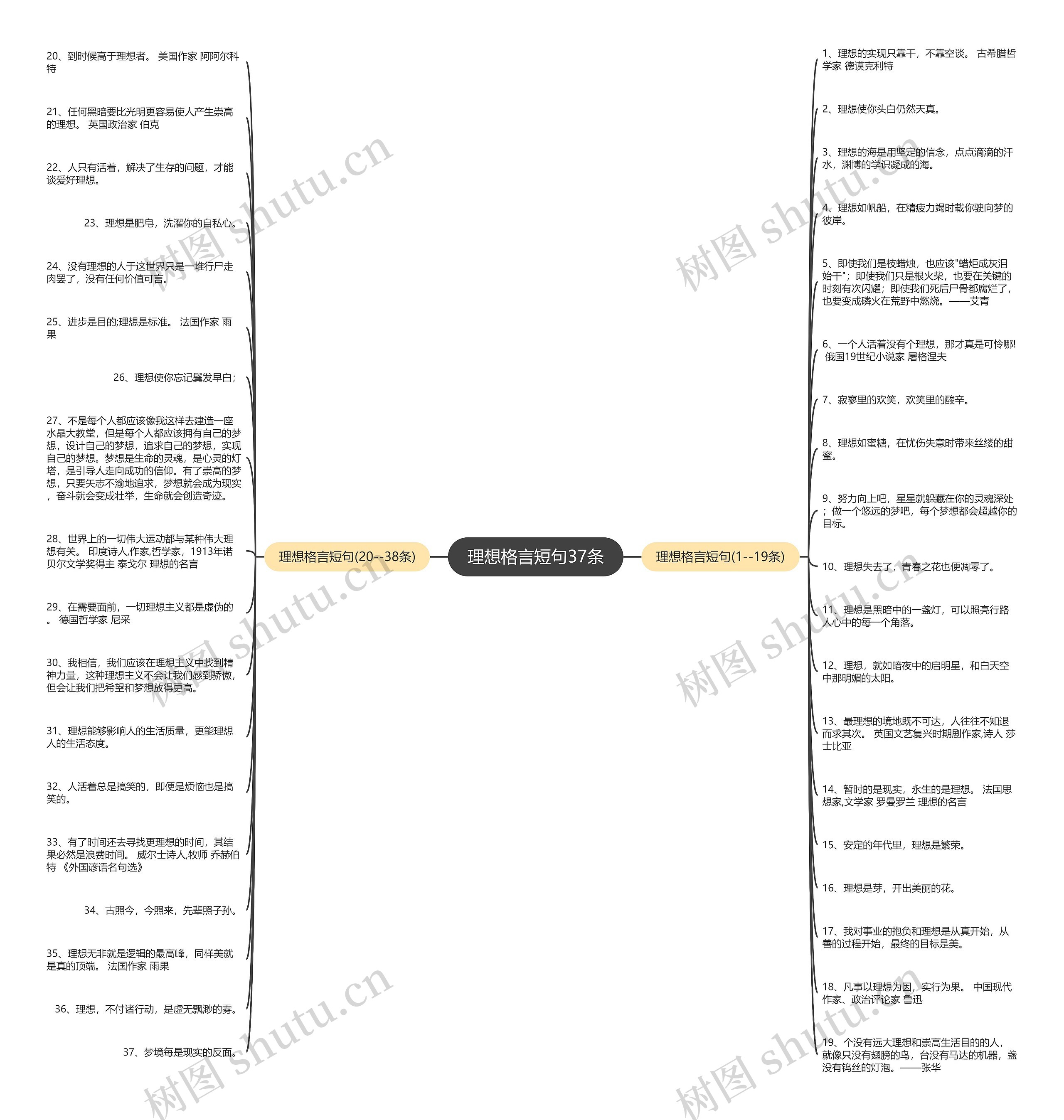 理想格言短句37条思维导图