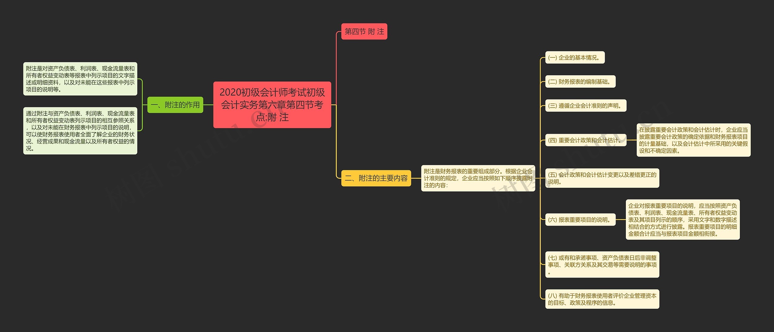 2020初级会计师考试初级会计实务第六章第四节考点:附 注思维导图