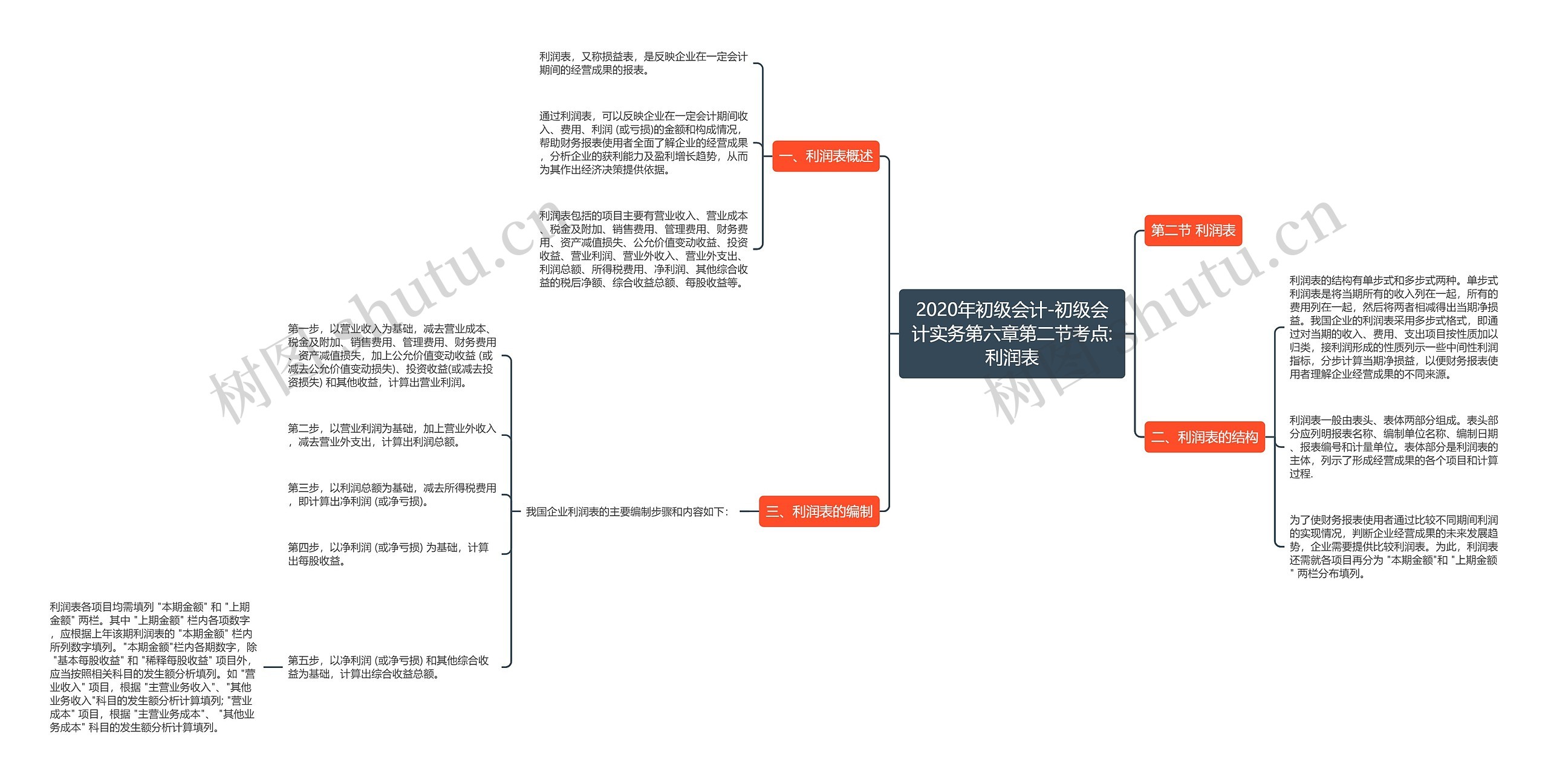 2020年初级会计-初级会计实务第六章第二节考点:利润表思维导图