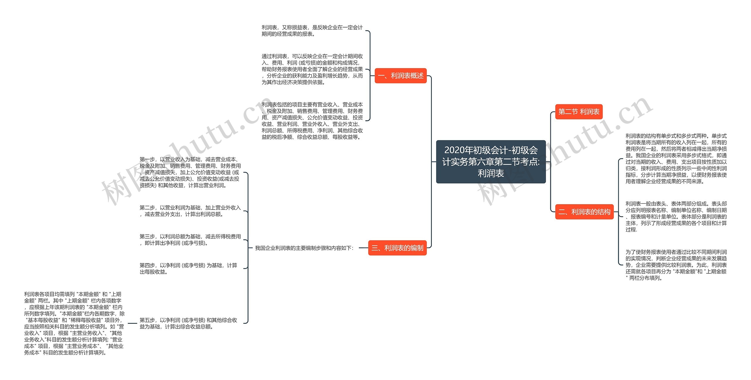 2020年初级会计-初级会计实务第六章第二节考点:利润表 2020年初级会计-初级会计实务第六章第二节考点:利润表