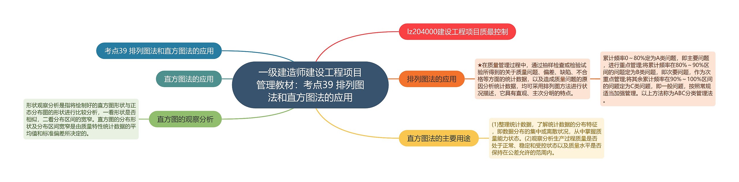 一级建造师建设工程项目管理教材：考点39 排列图法和直方图法的应用