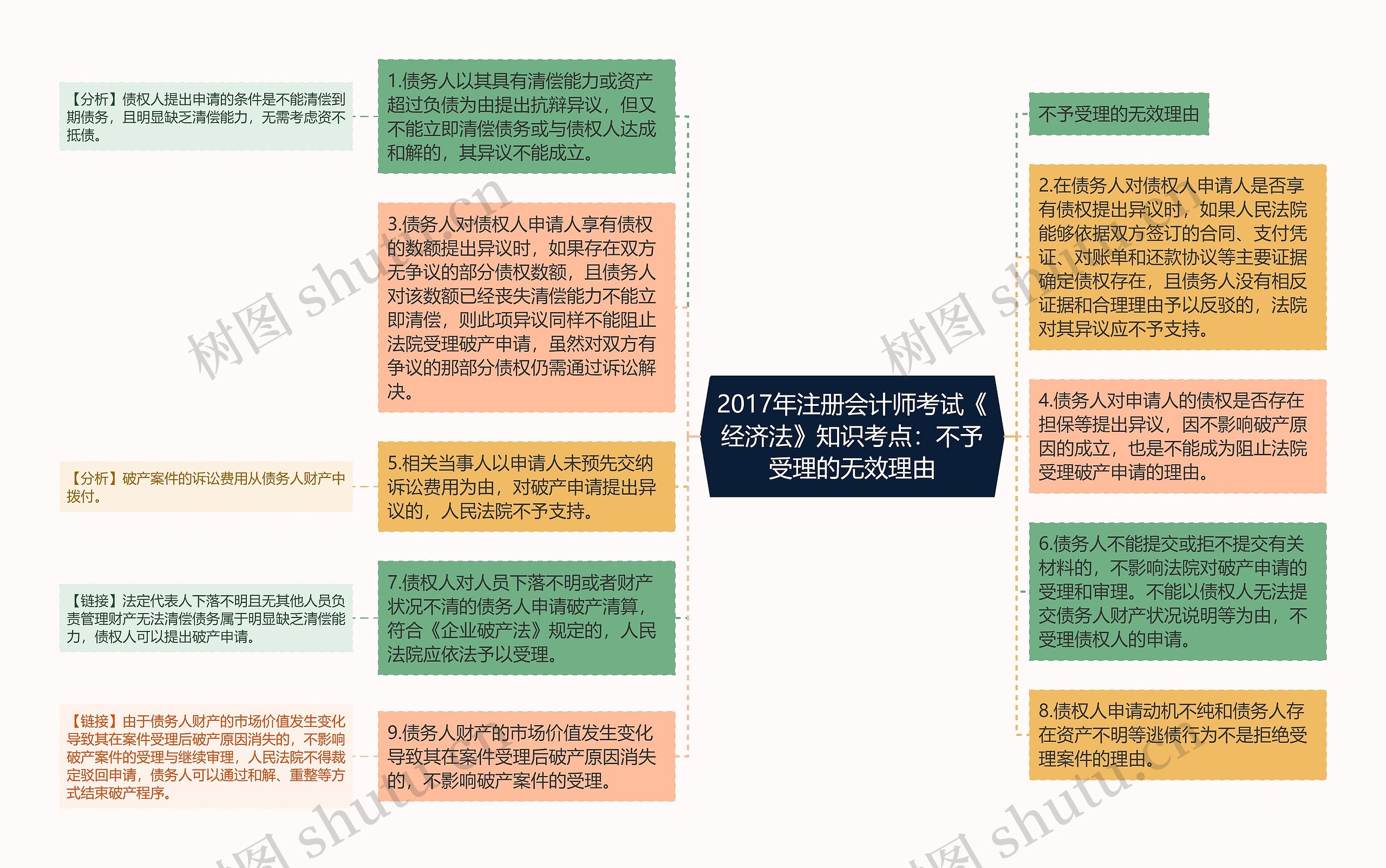 2017年注册会计师考试《经济法》知识考点：不予受理的无效理由