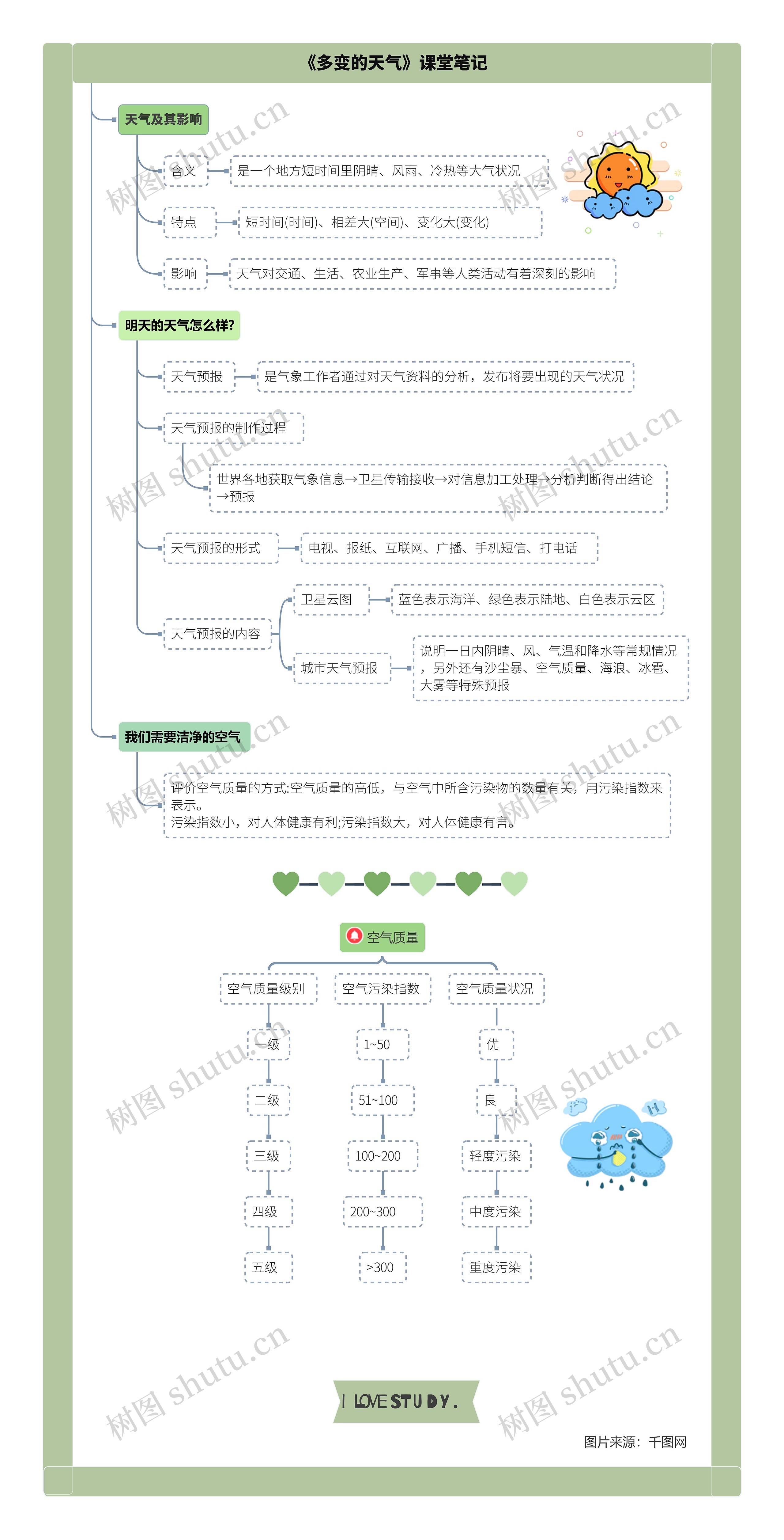 地理七年级上册第三章第一节《多变的天气》课堂笔记思维导图