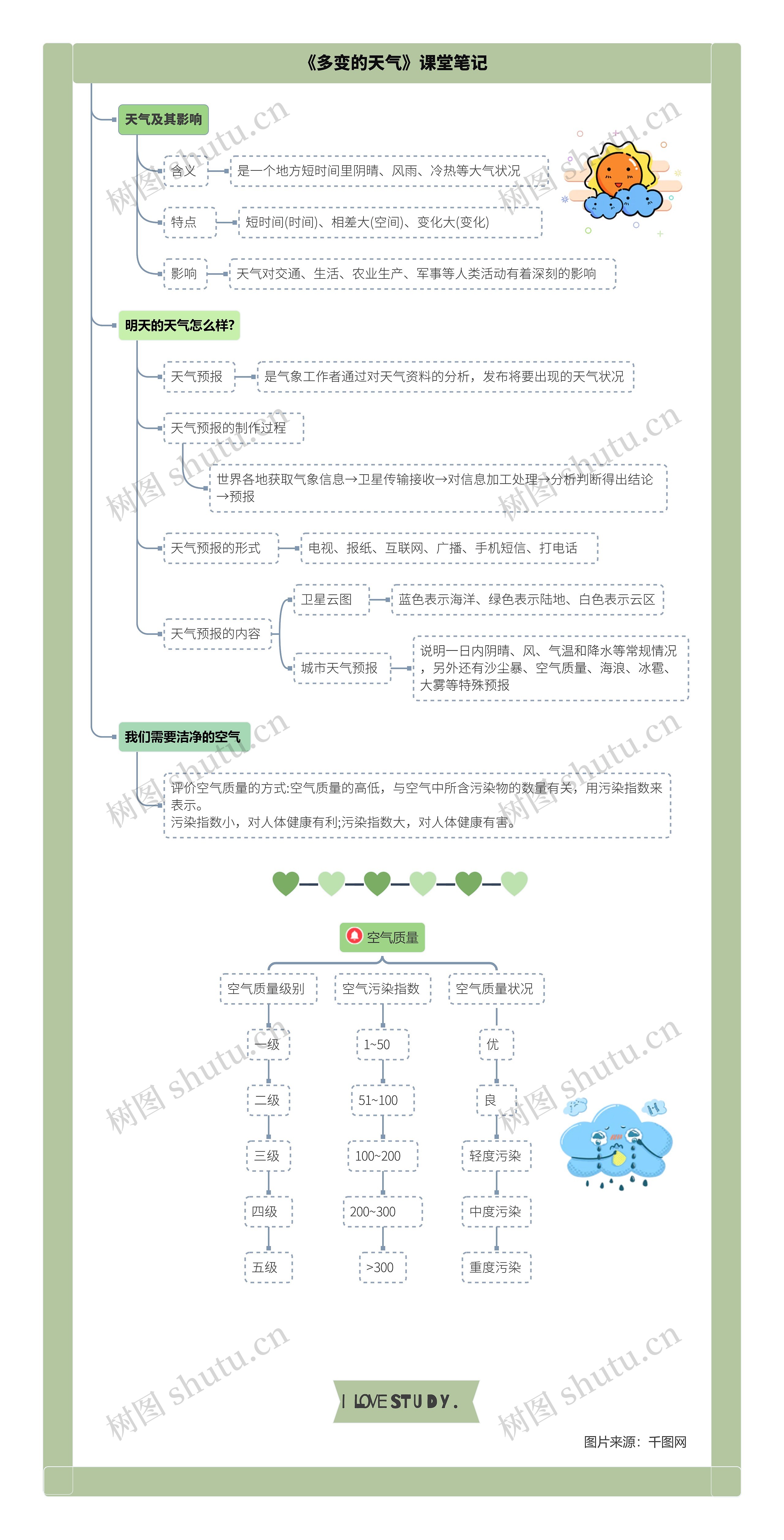 地理七年级上册第三章第一节《多变的天气》课堂笔记思维导图高清图 地理七年级上册第三章第一节《多变的天气》课堂笔记思维导图