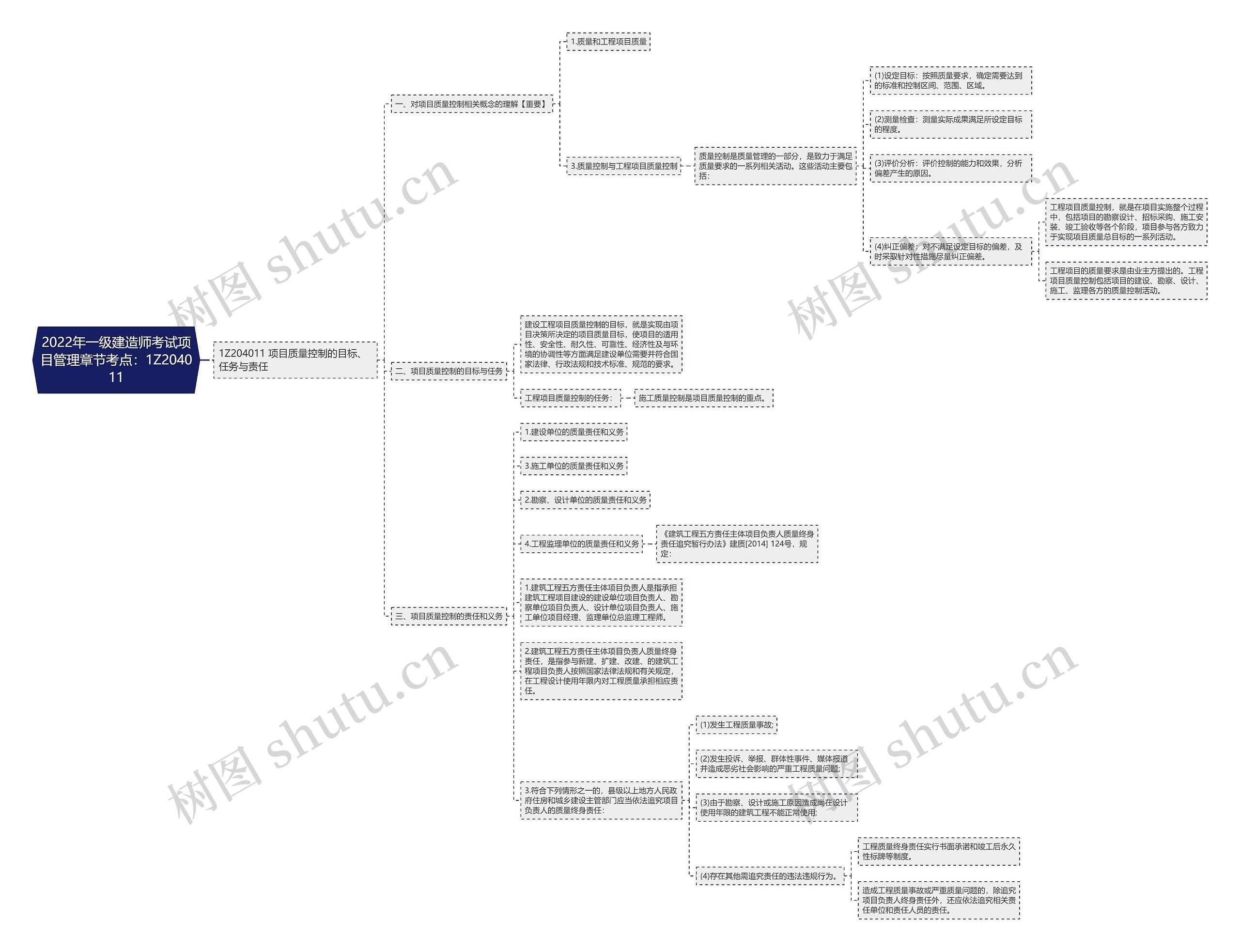 2022年一级建造师考试项目管理章节考点:1Z204011 2022年一级建造师考试项目管理章节考点:1Z204011