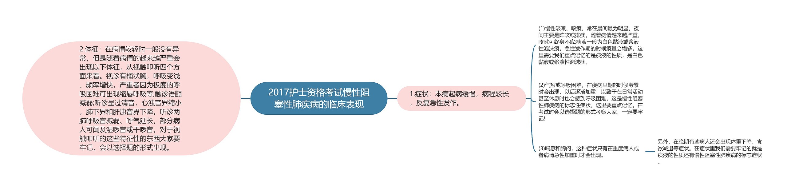 2017护士资格考试慢性阻塞性肺疾病的临床表现思维导图