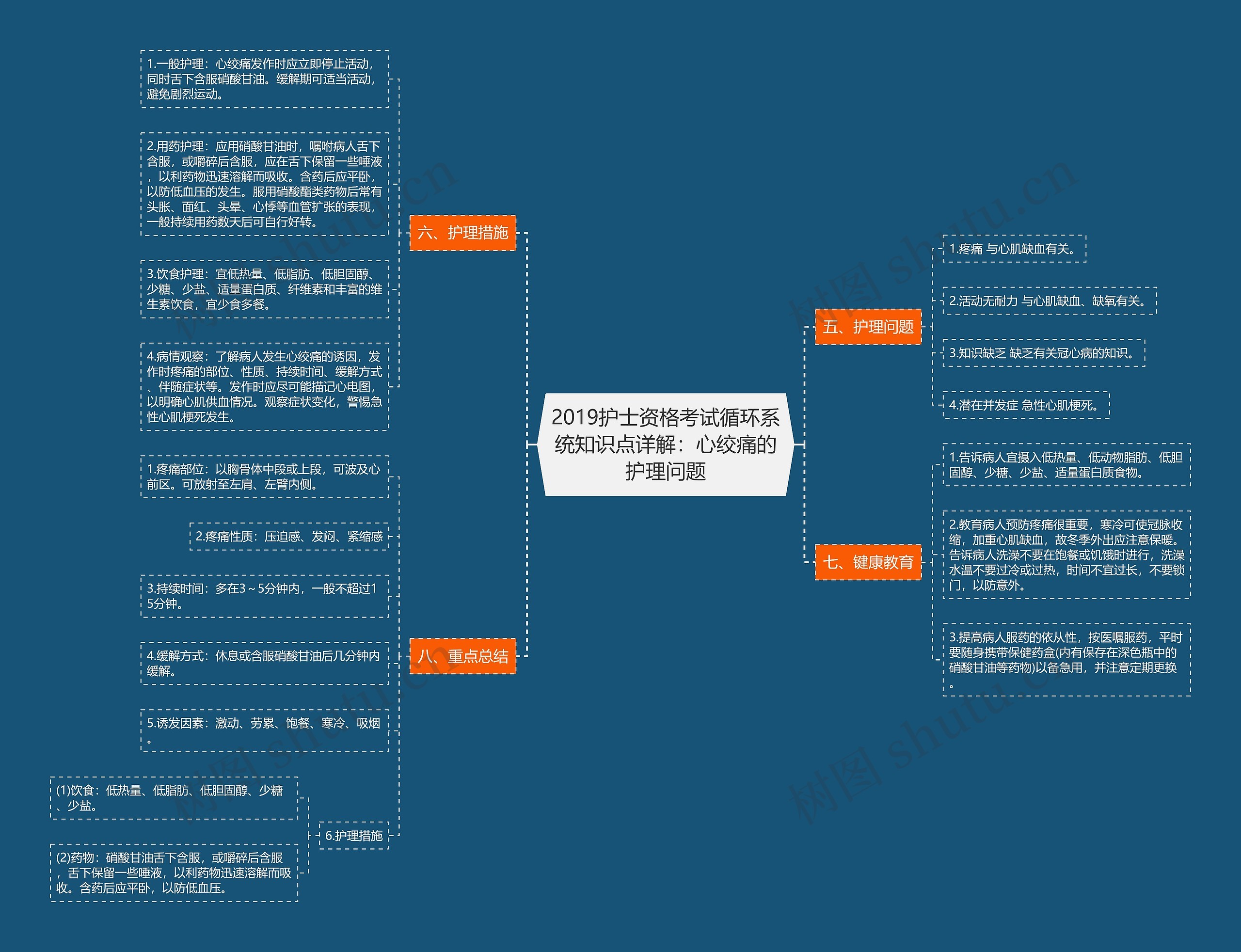 2019护士资格考试循环系统知识点详解：心绞痛的护理问题思维导图