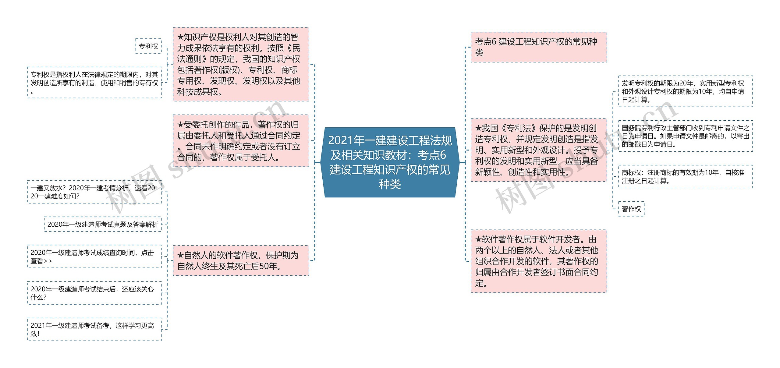 2021年一建建设工程法规及相关知识教材：考点6 建设工程知识产权的常见种类