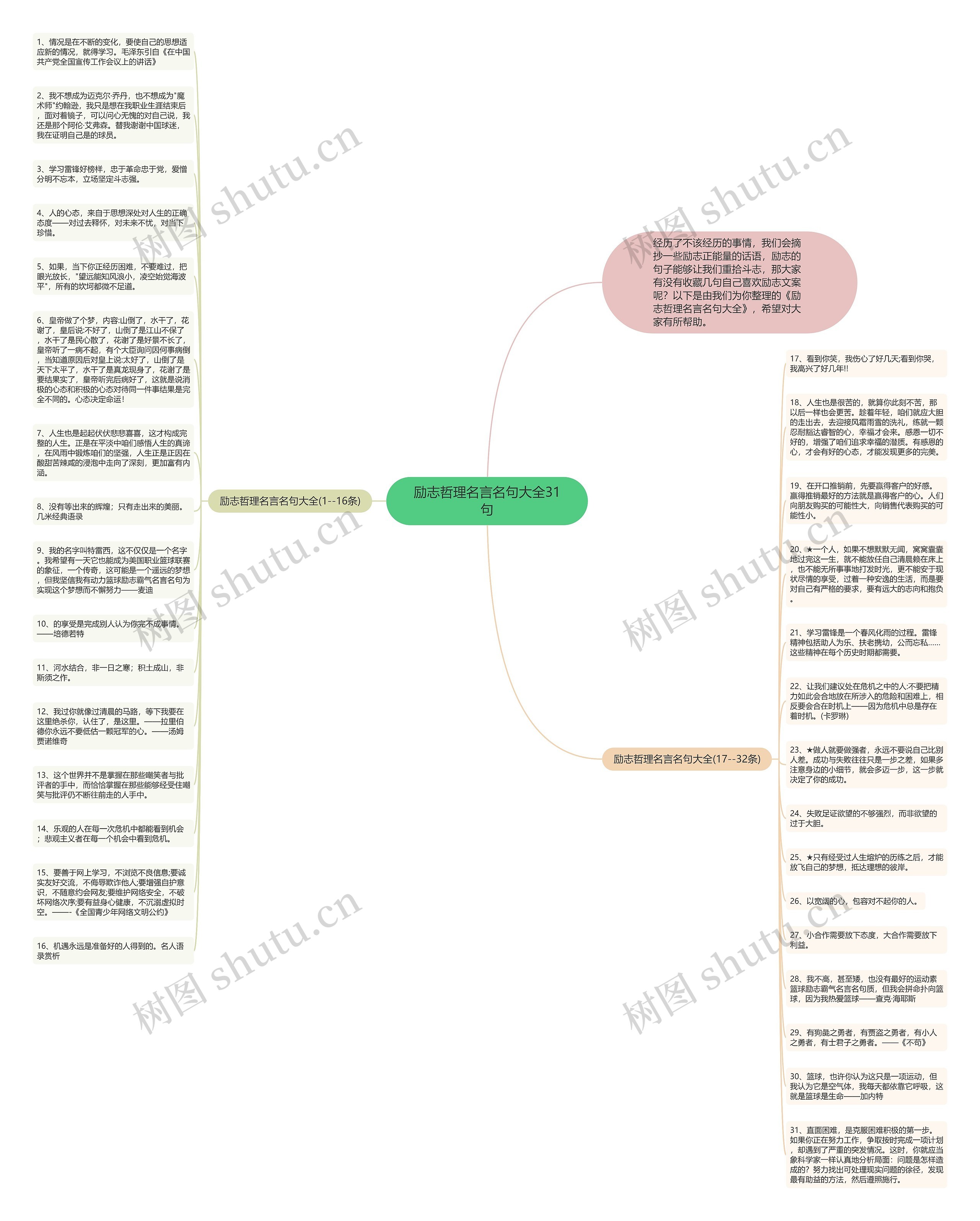 励志哲理名言名句大全31句思维导图