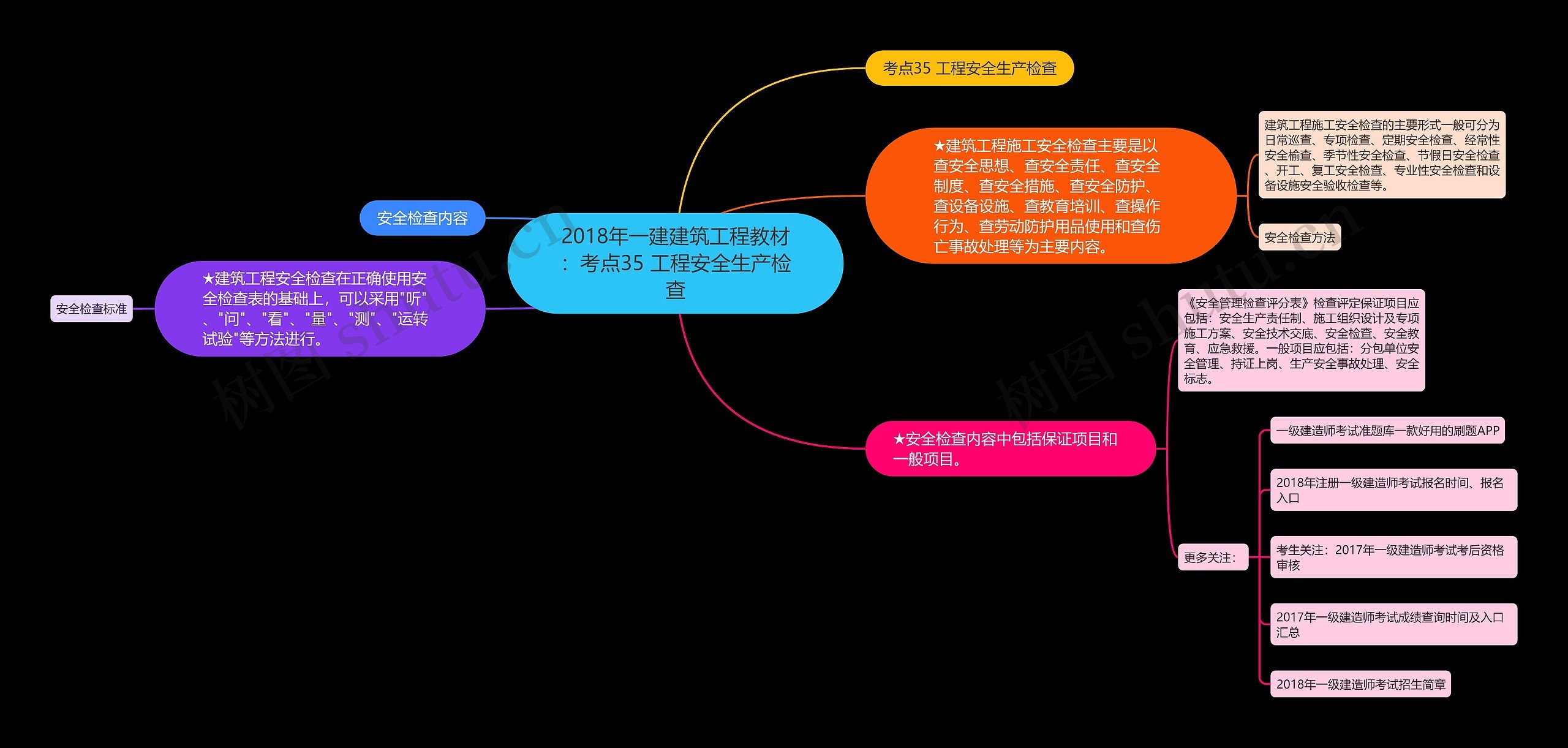 2018年一建建筑工程教材：考点35 工程安全生产检查思维导图