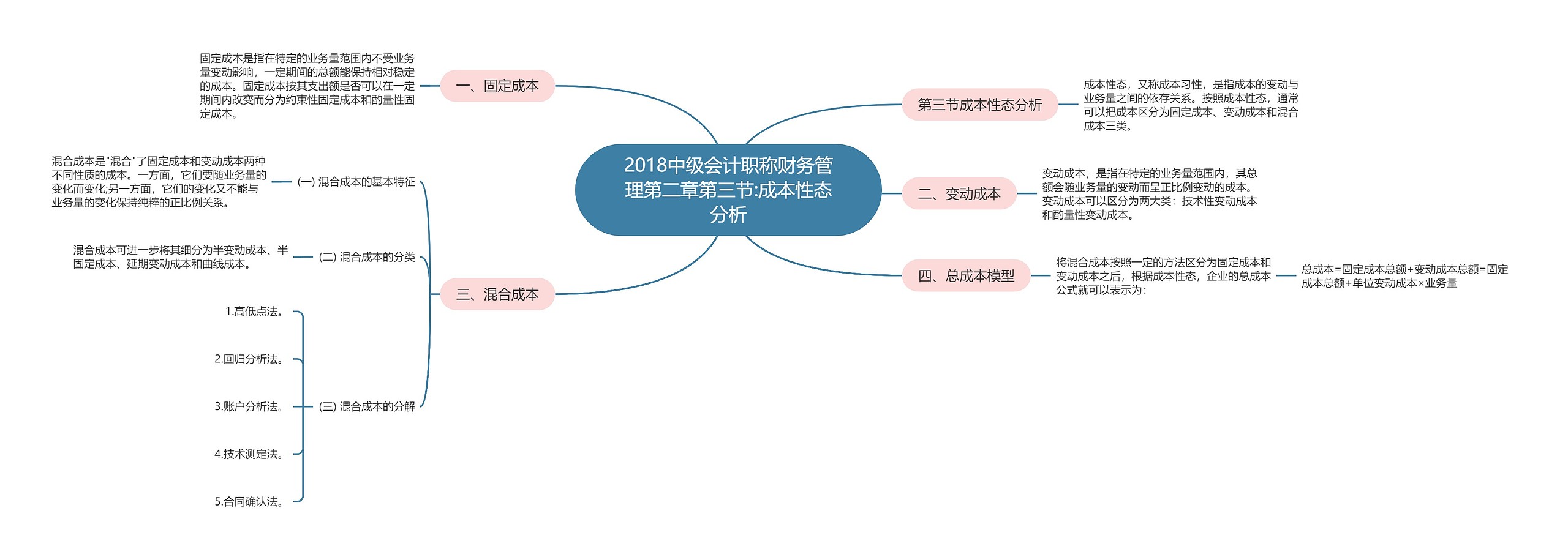 2018中级会计职称财务管理第二章第三节:成本性态分析思维导图