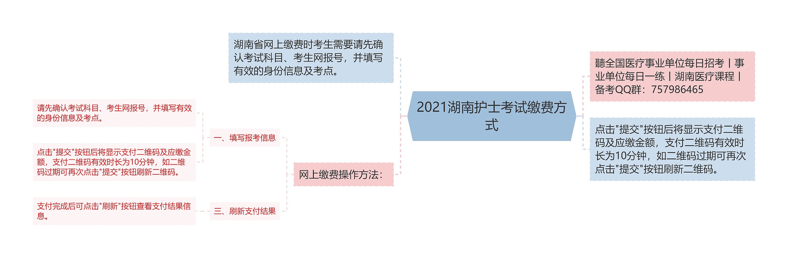 2021湖南护士考试缴费方式思维导图