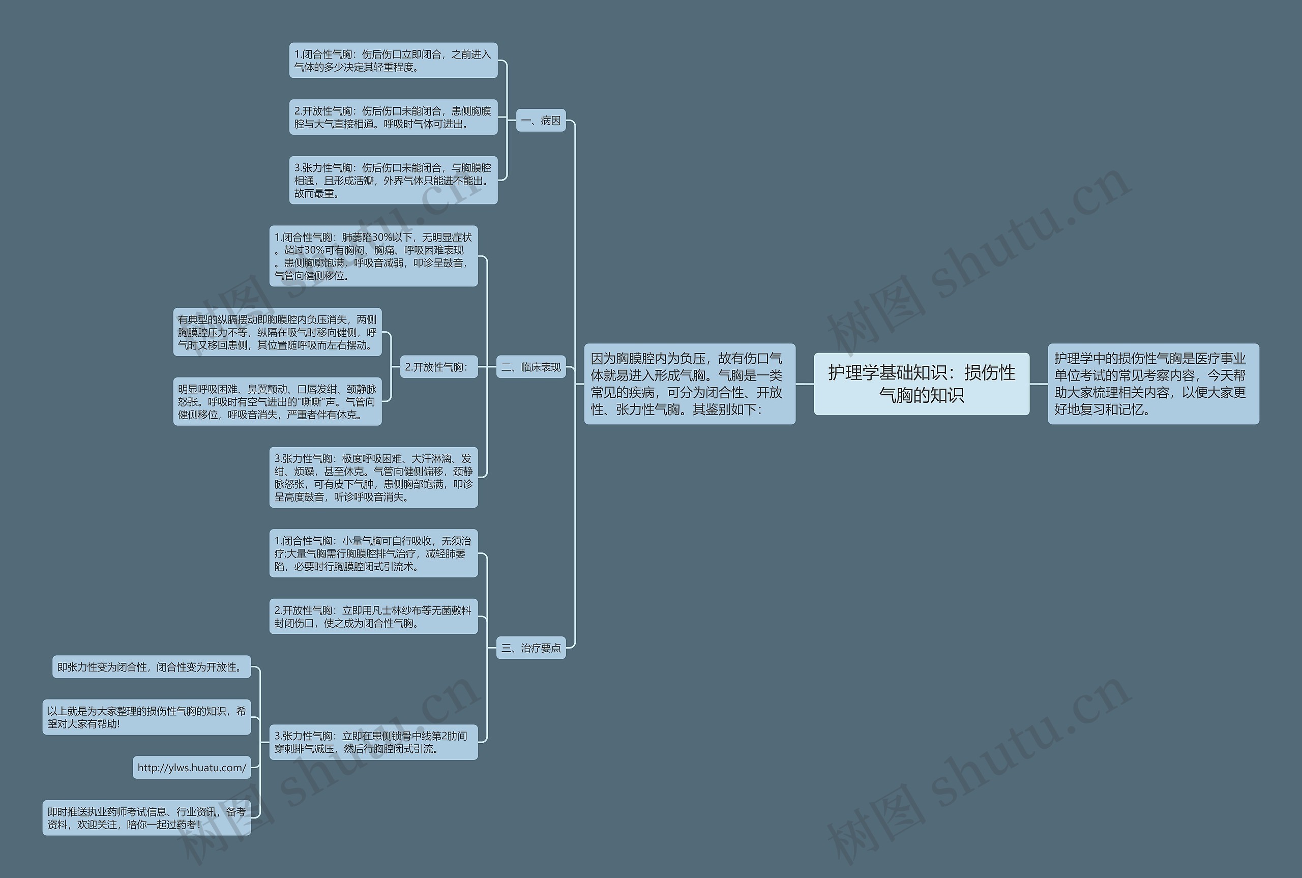 护理学基础知识：损伤性气胸的知识思维导图