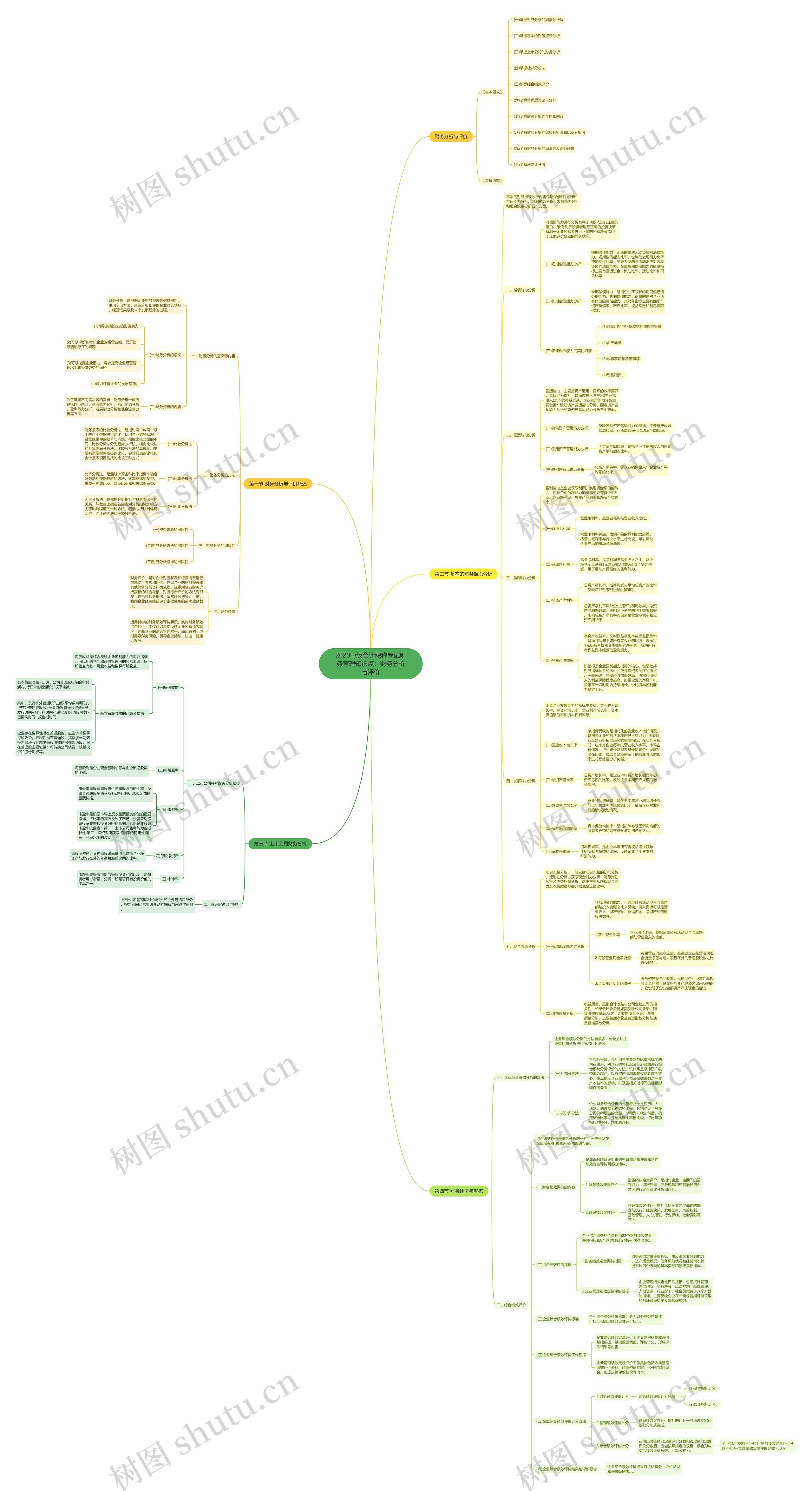 2020中级会计职称考试财务管理知识点：财务分析与评价思维导图